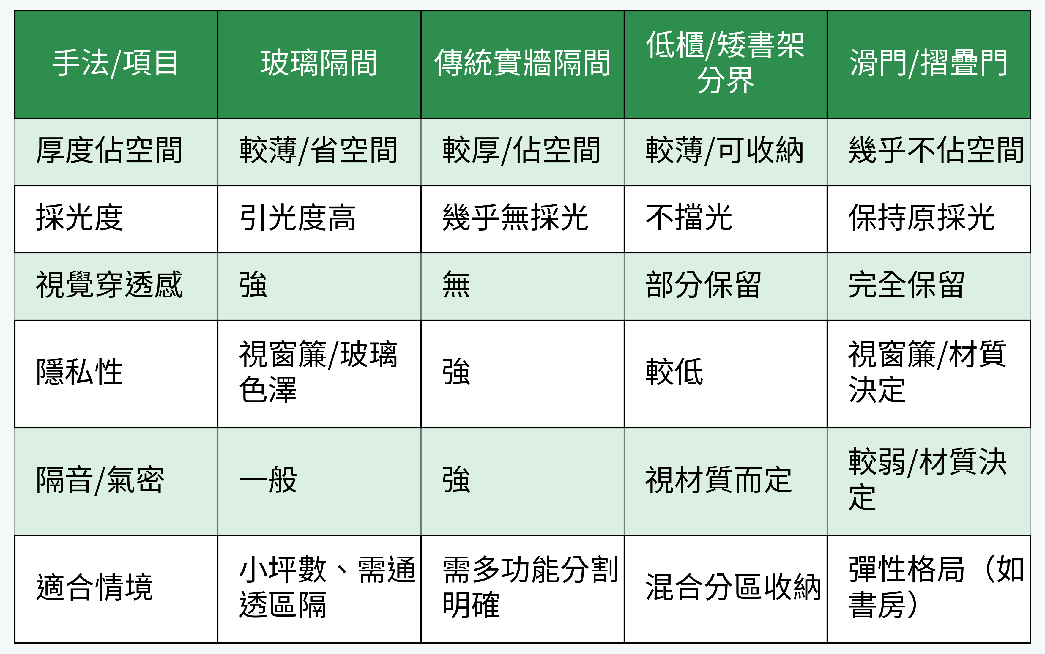 常見隔間手法對比表