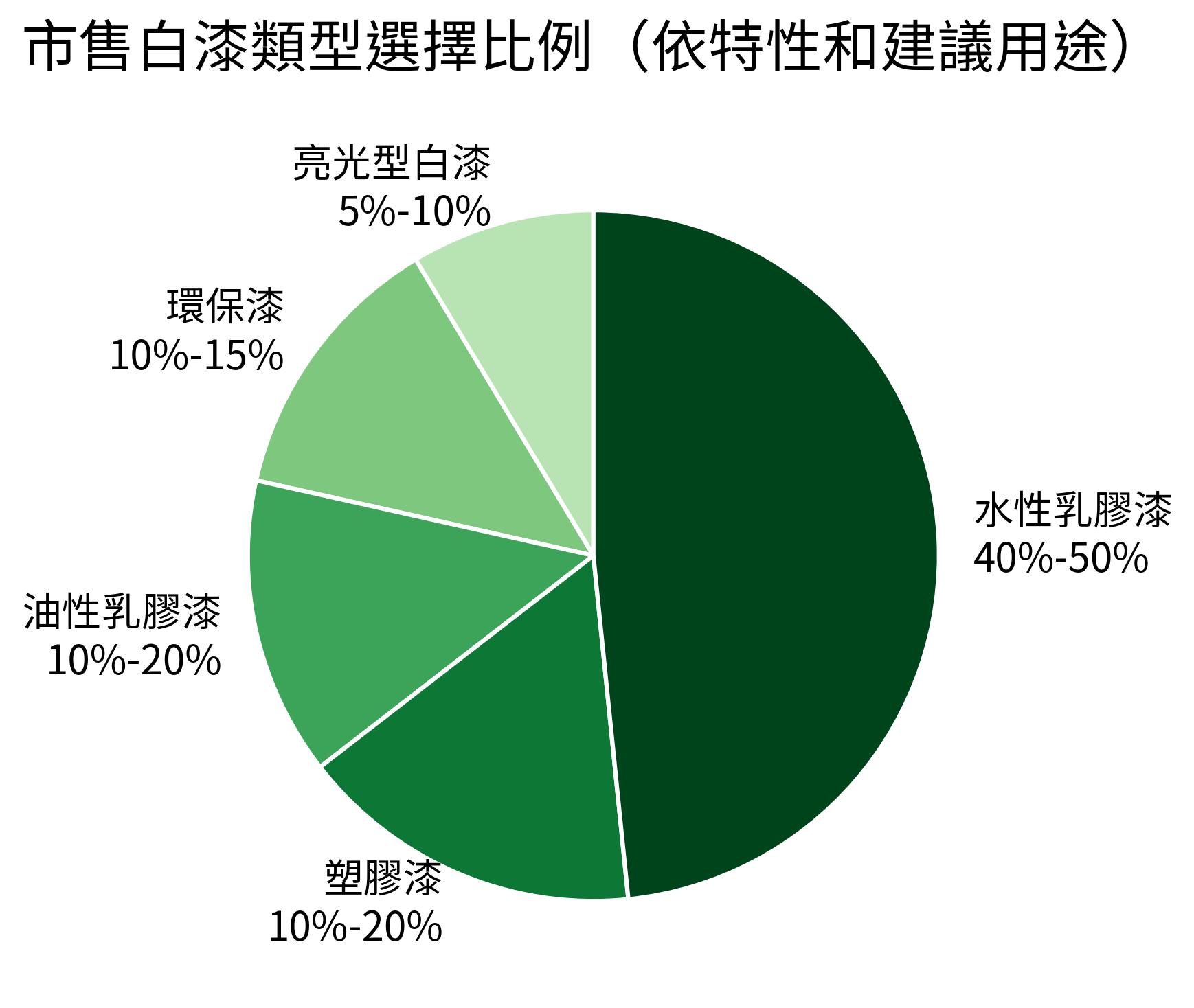 市售白漆類型選擇比例(依特性和建議用途)