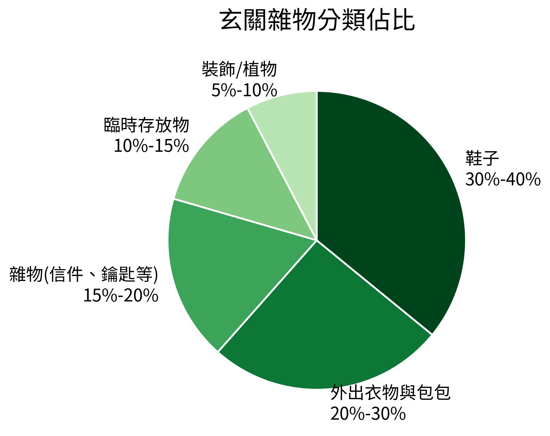 玄關雜物分類佔比