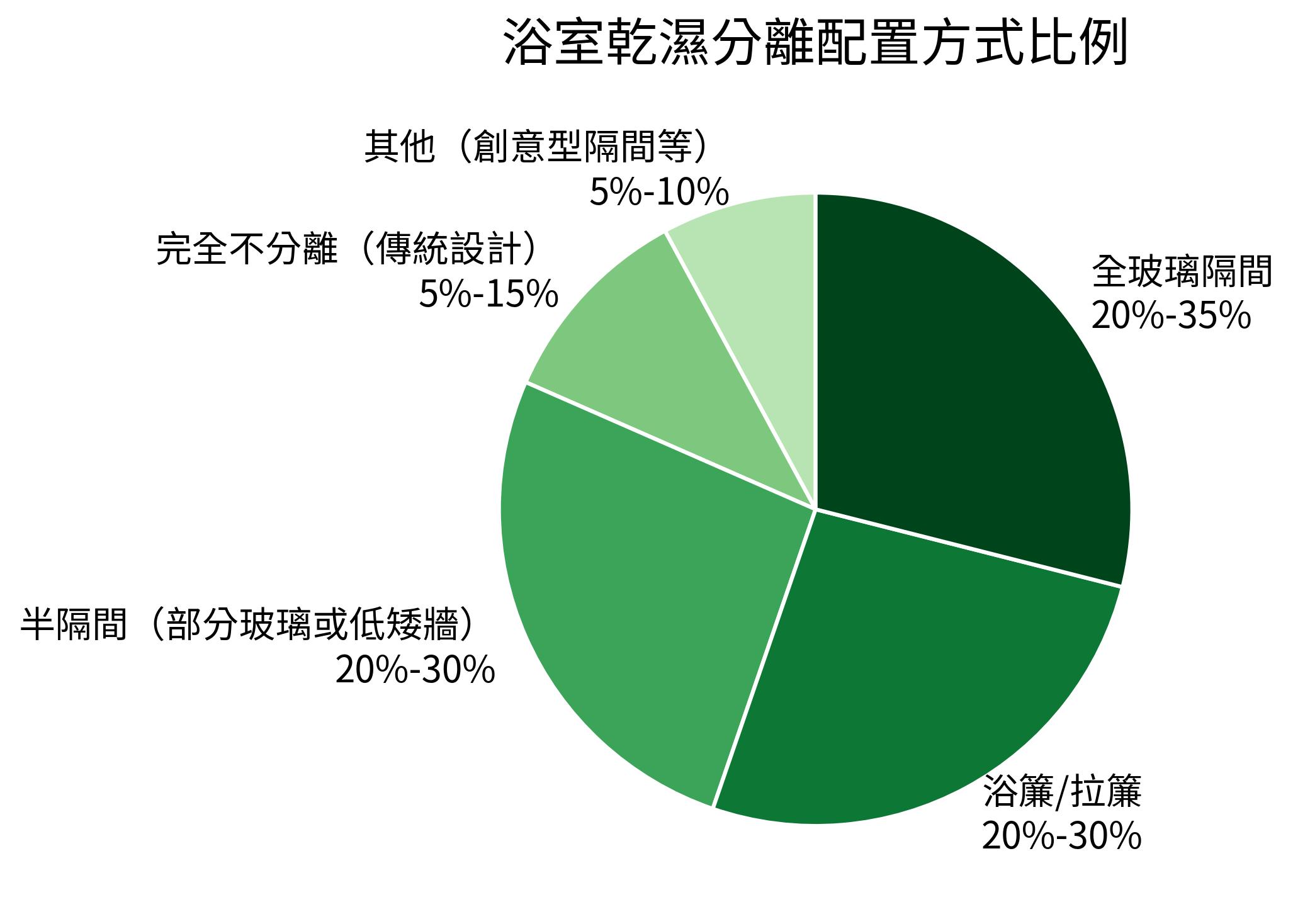 浴室乾濕分離配置方式比例