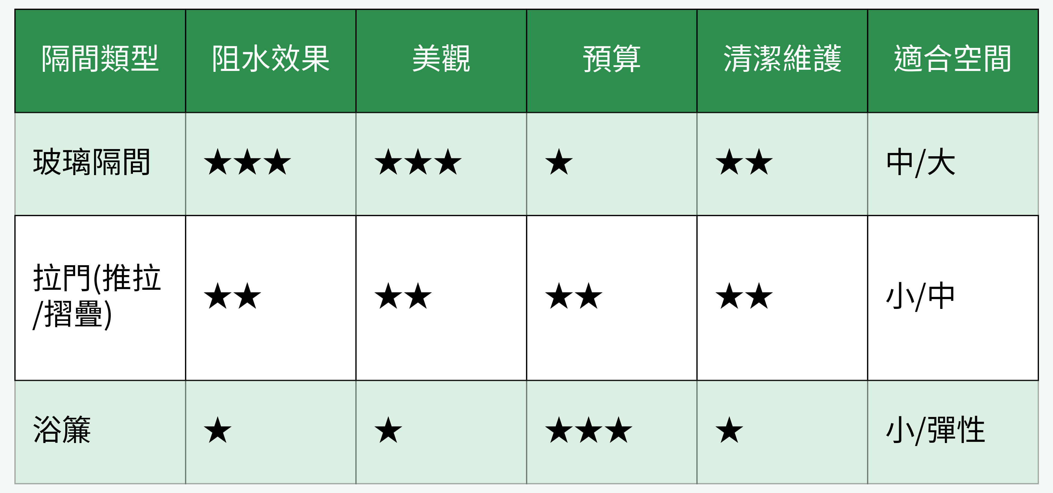 浴室乾濕分離隔間類型對比