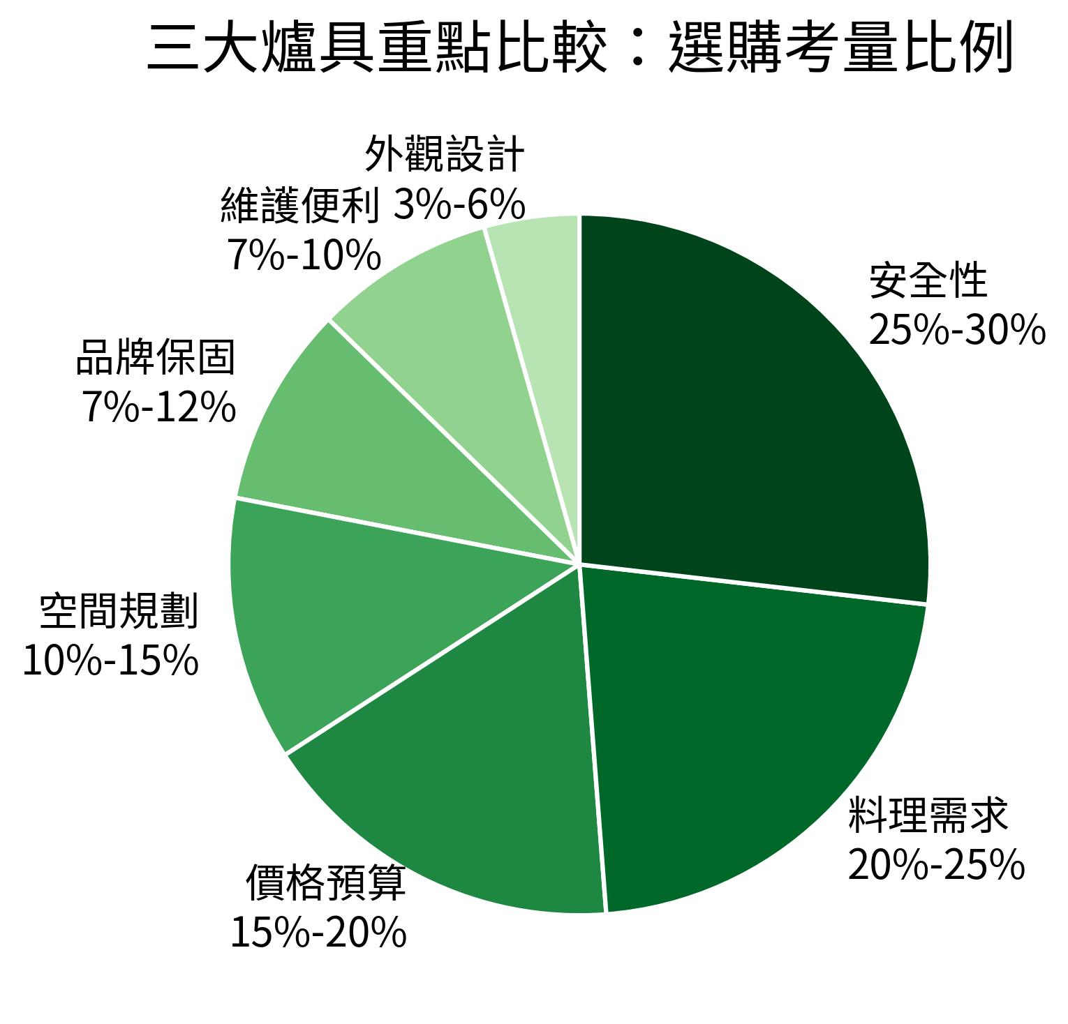 三大爐具重點比較：選購考量比例