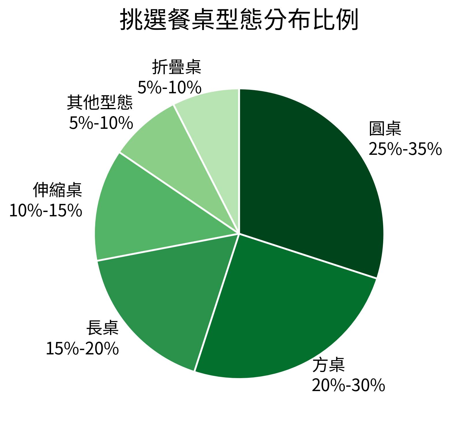 挑選餐桌型態分布比例