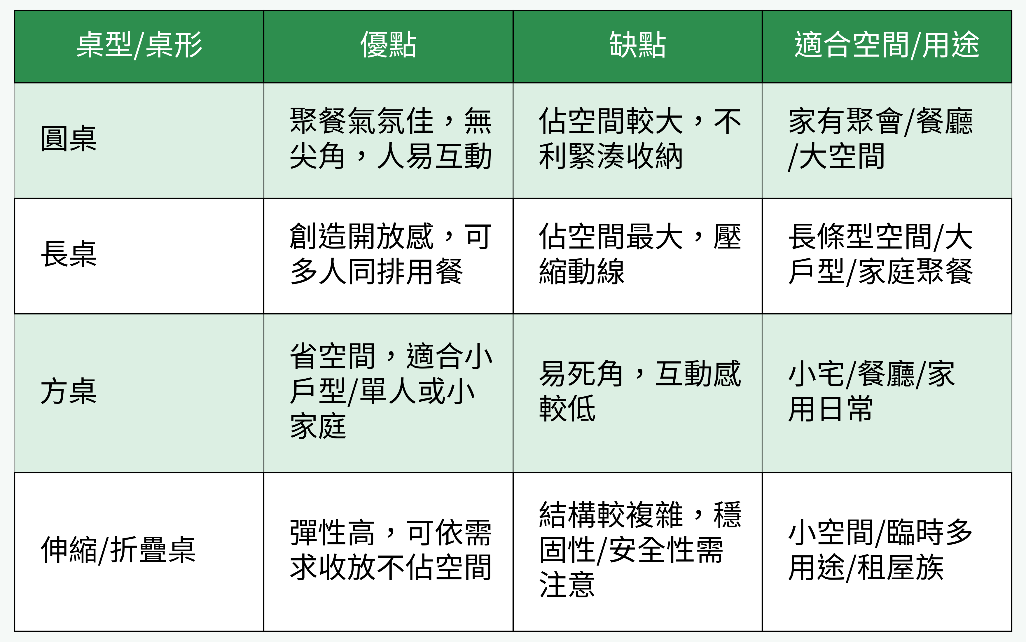桌型/桌形比較一覽(優缺點、適合空間)