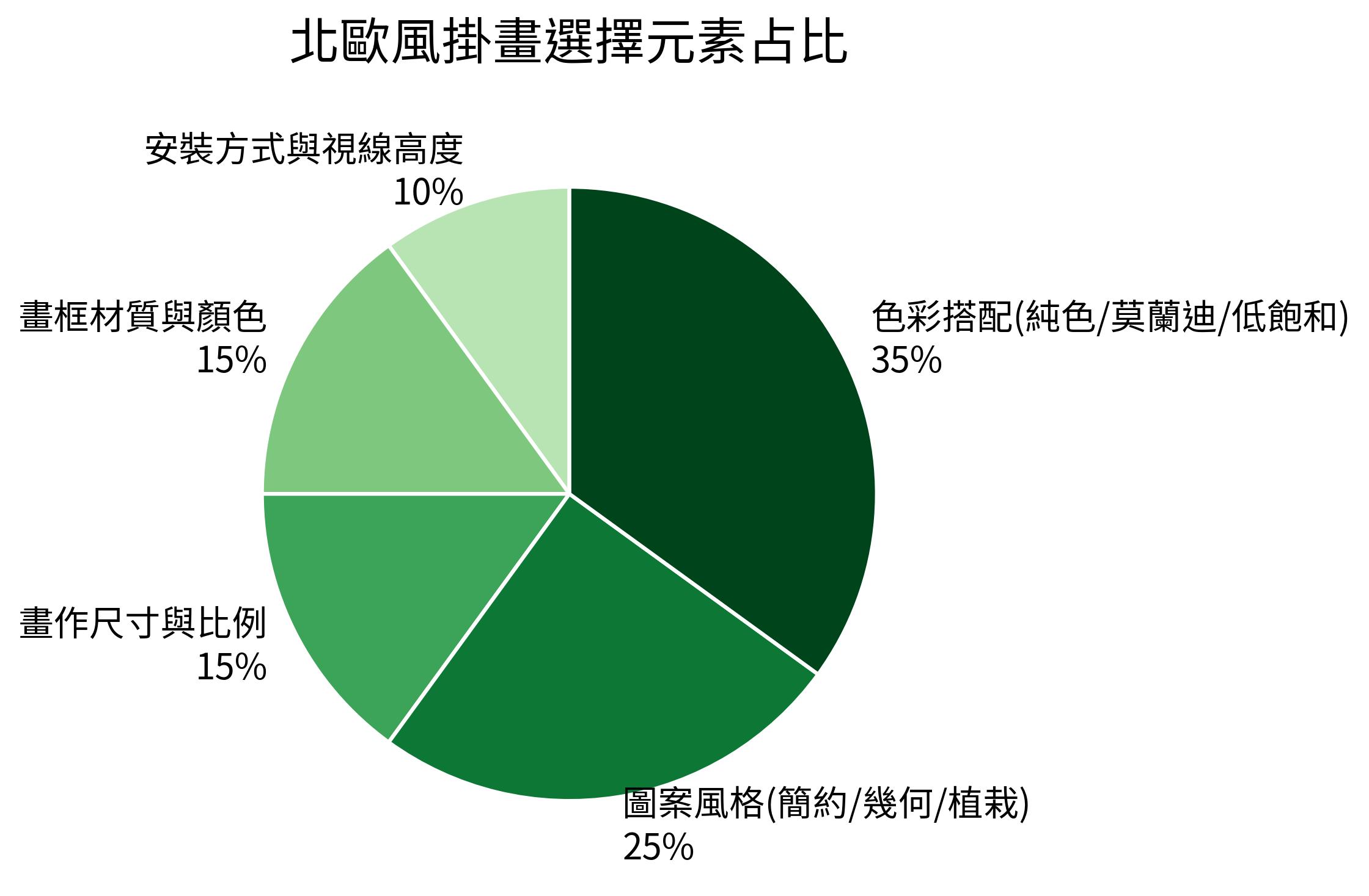 北歐風掛畫選擇元素占比