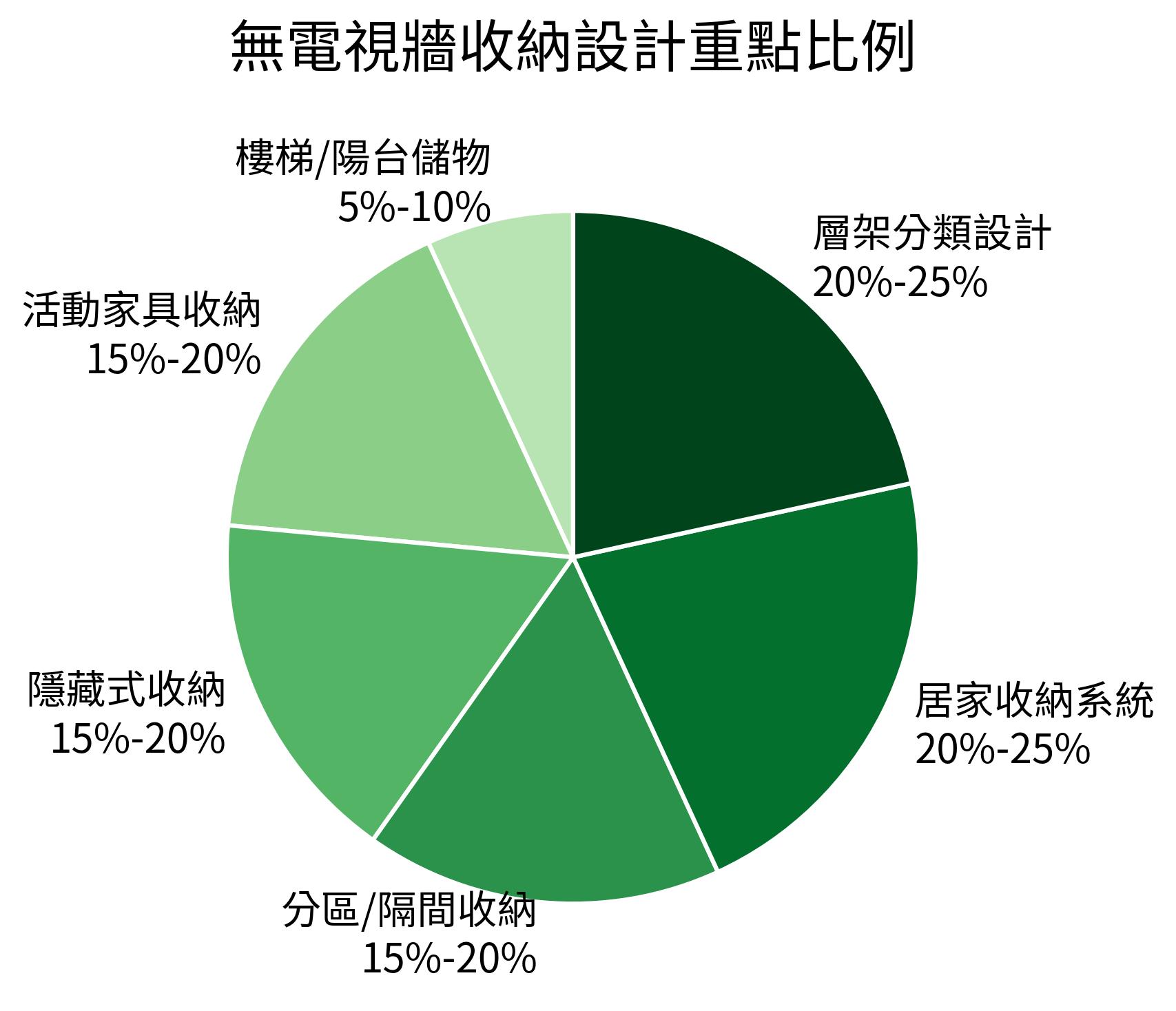 無電視牆收納設計重點比例