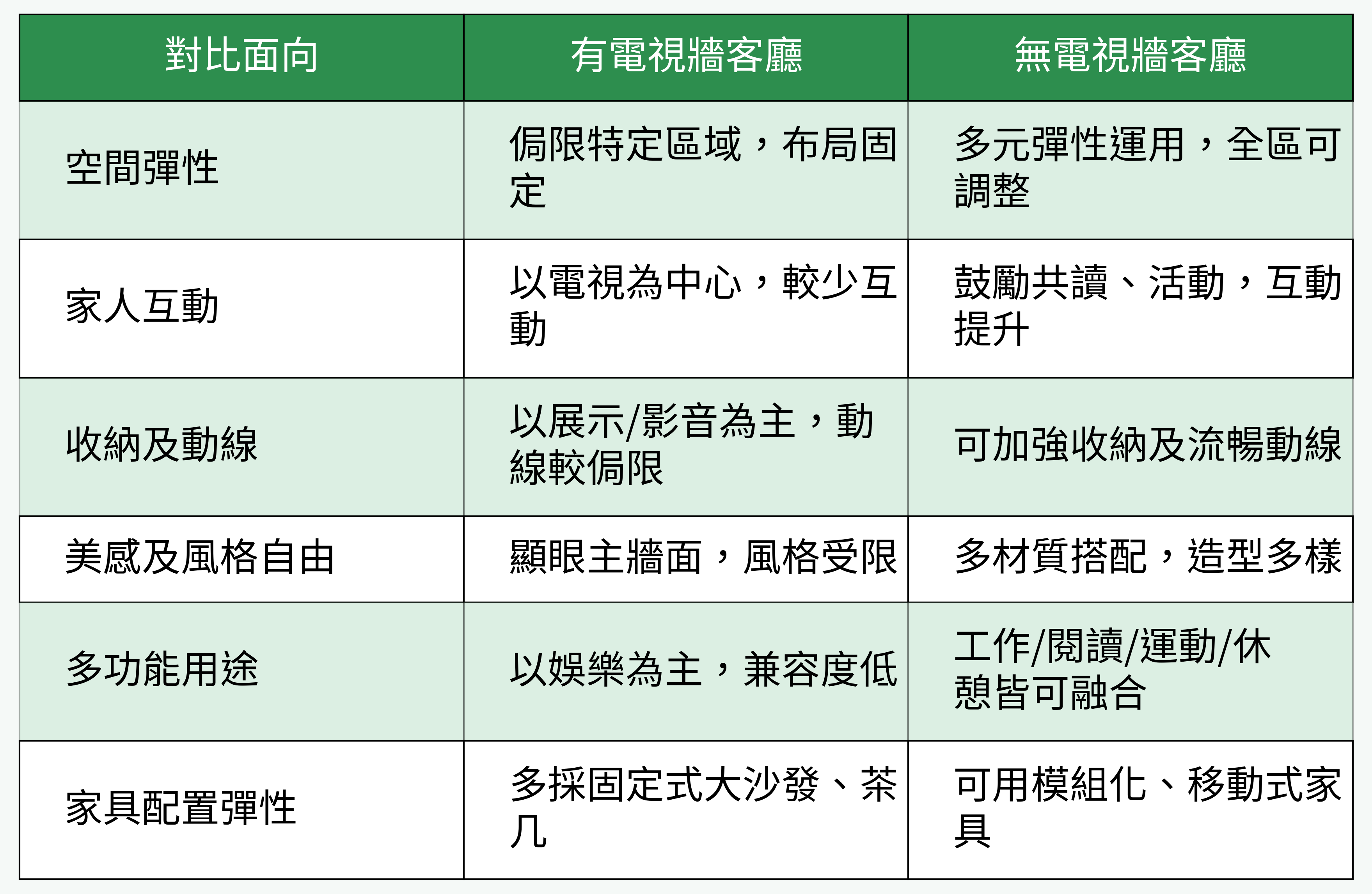 客廳有無電視牆之主要對比表格