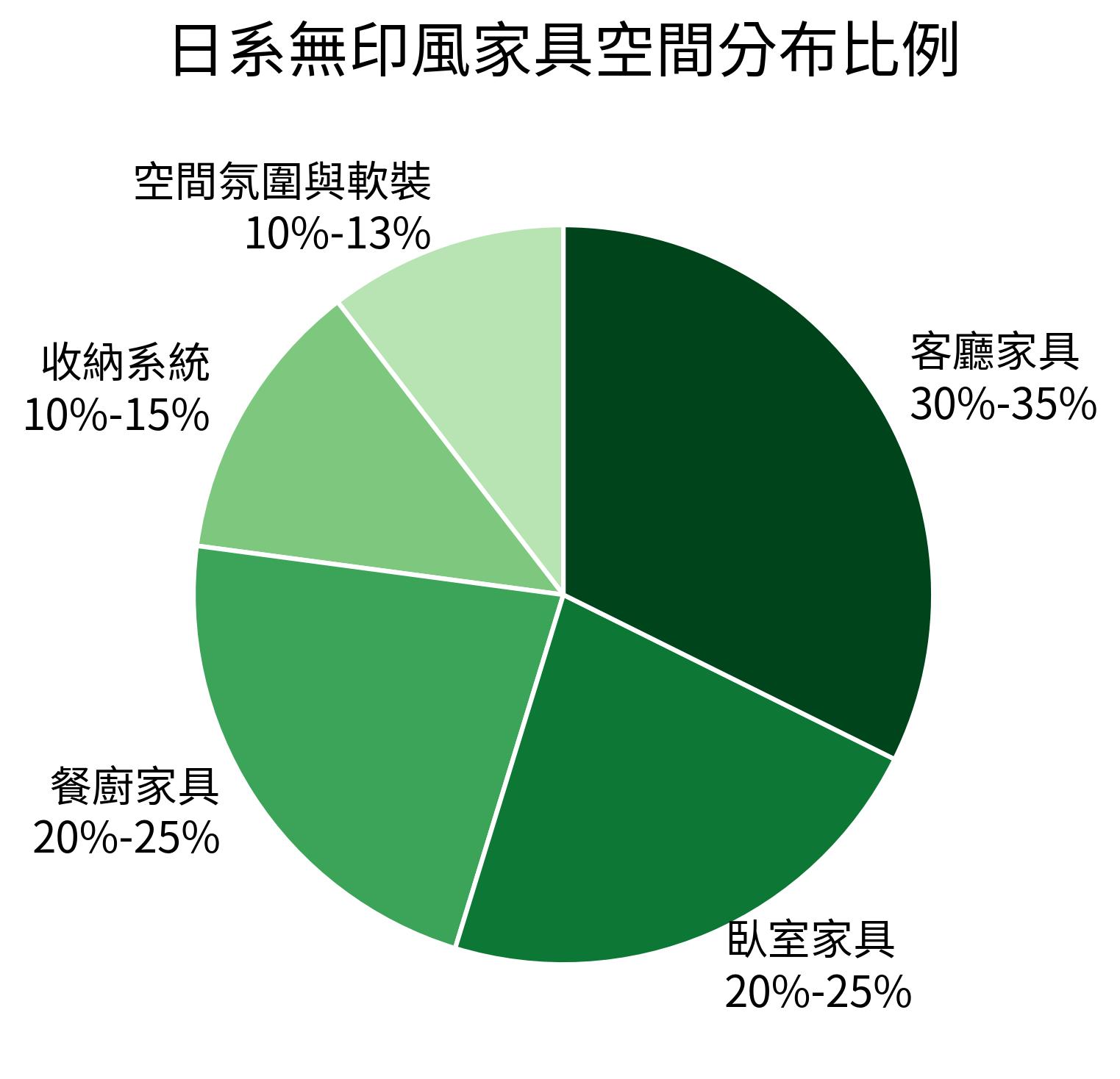 日系無印風家具空間分布比例