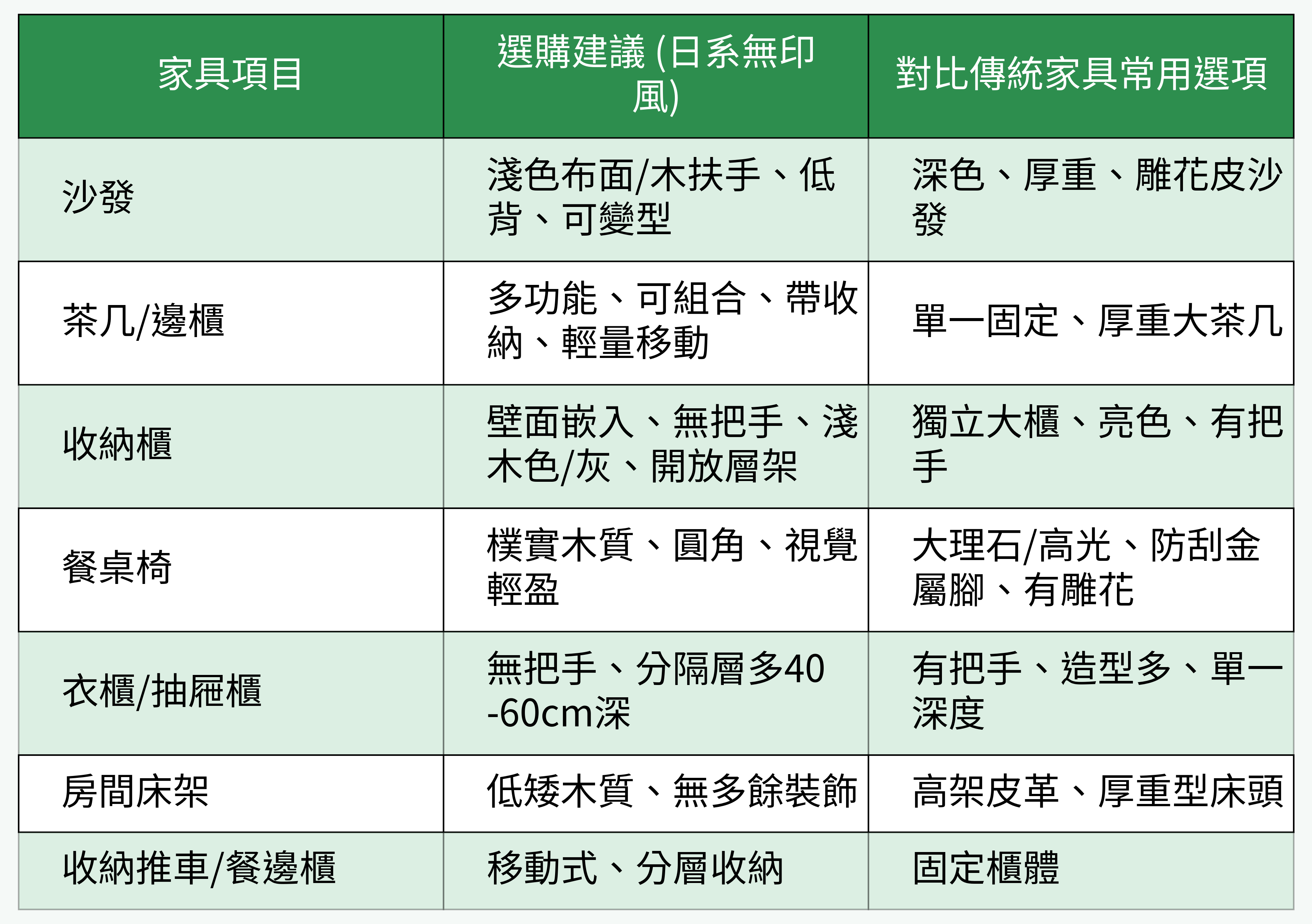 家具選購對比表