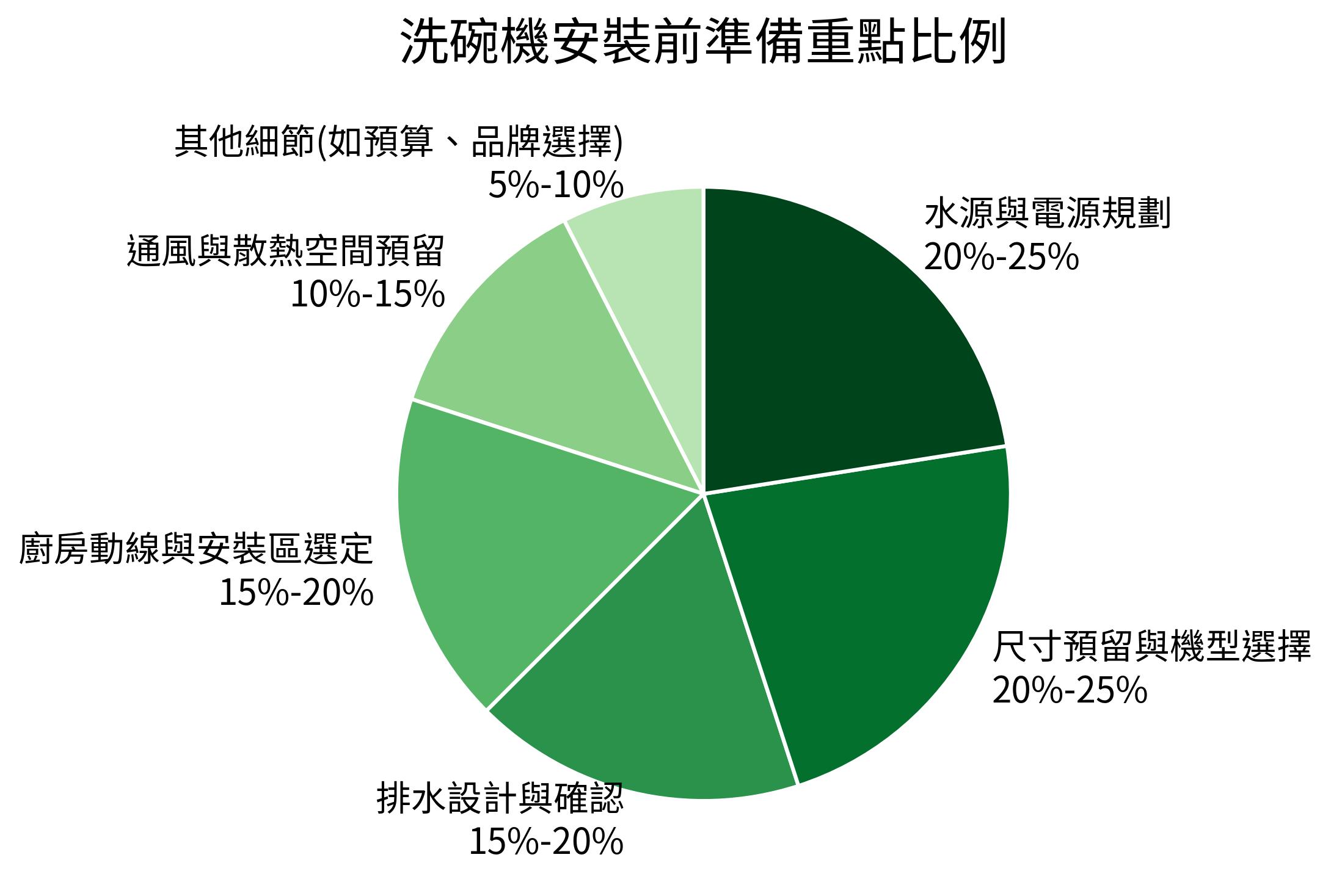 洗碗機安裝前準備重點比例