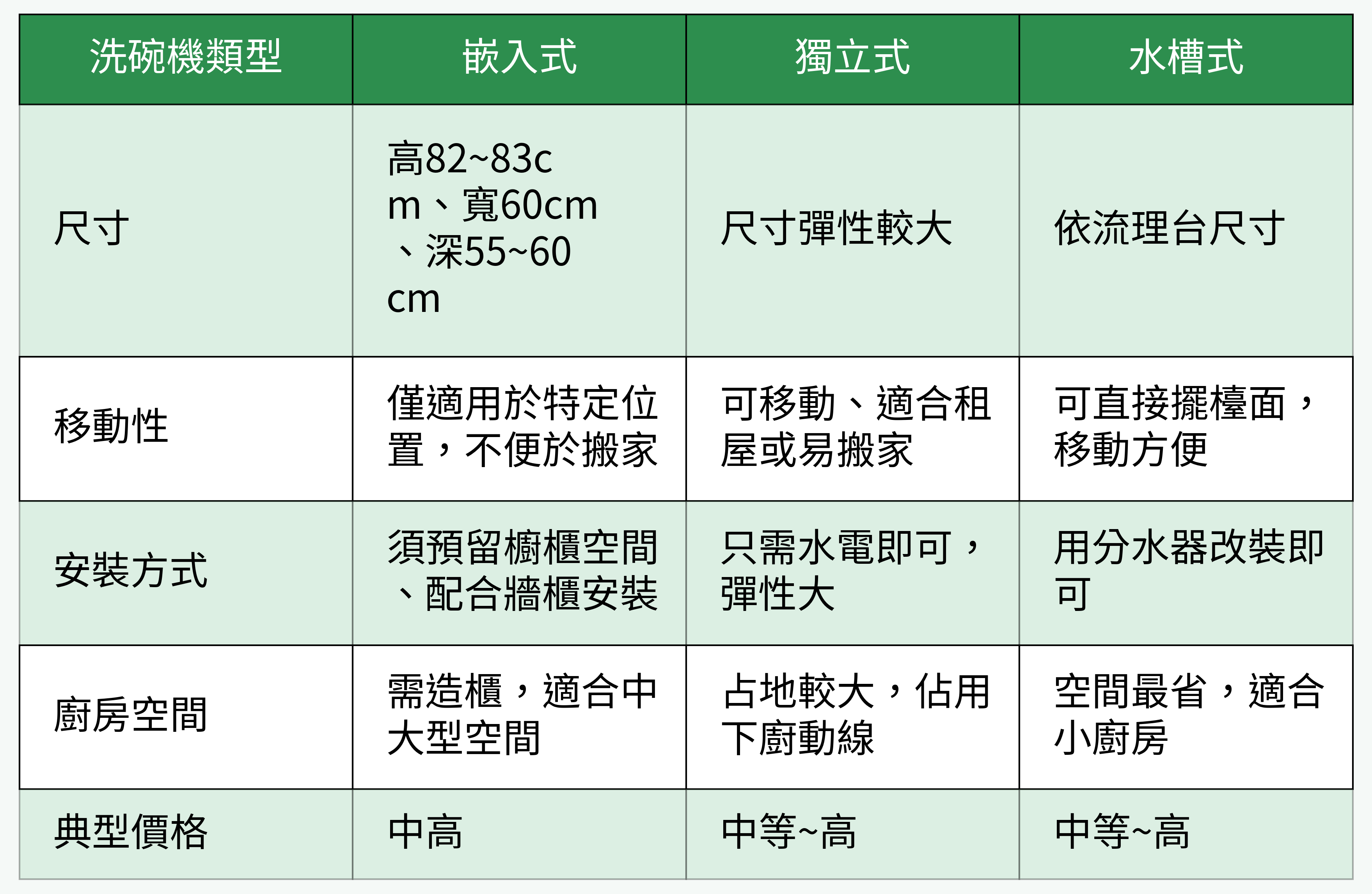 洗碗機類型比較表格圖