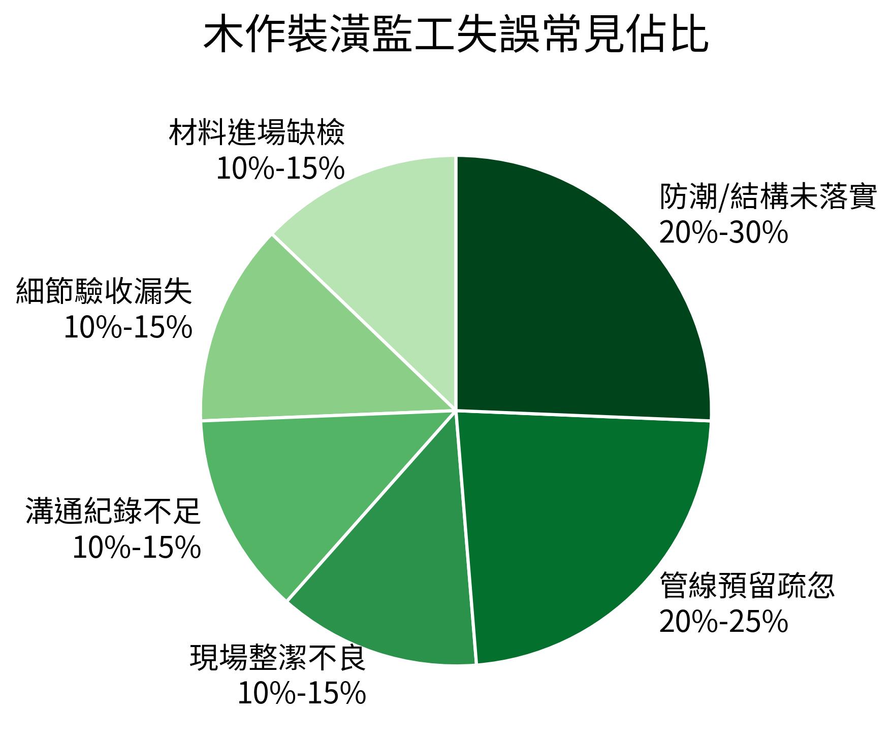 木作裝潢監工失誤常見佔比