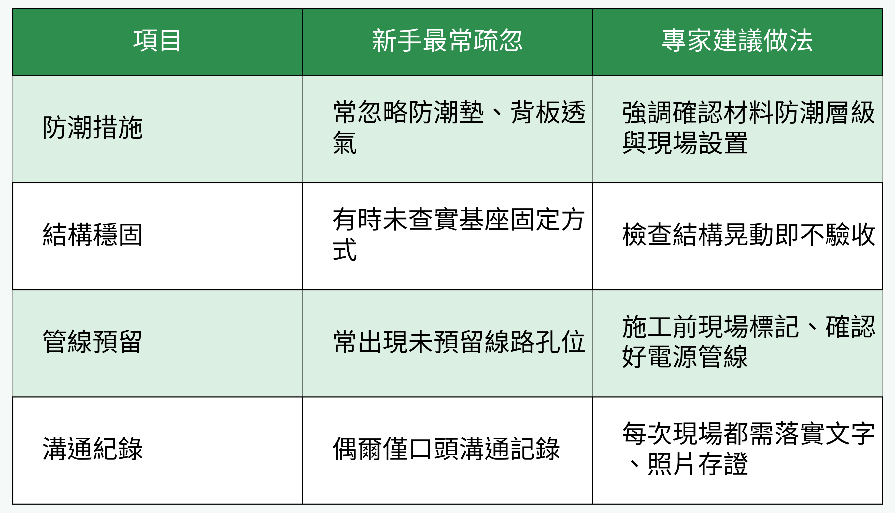 木作裝潢監工新手易犯與專家建議表格