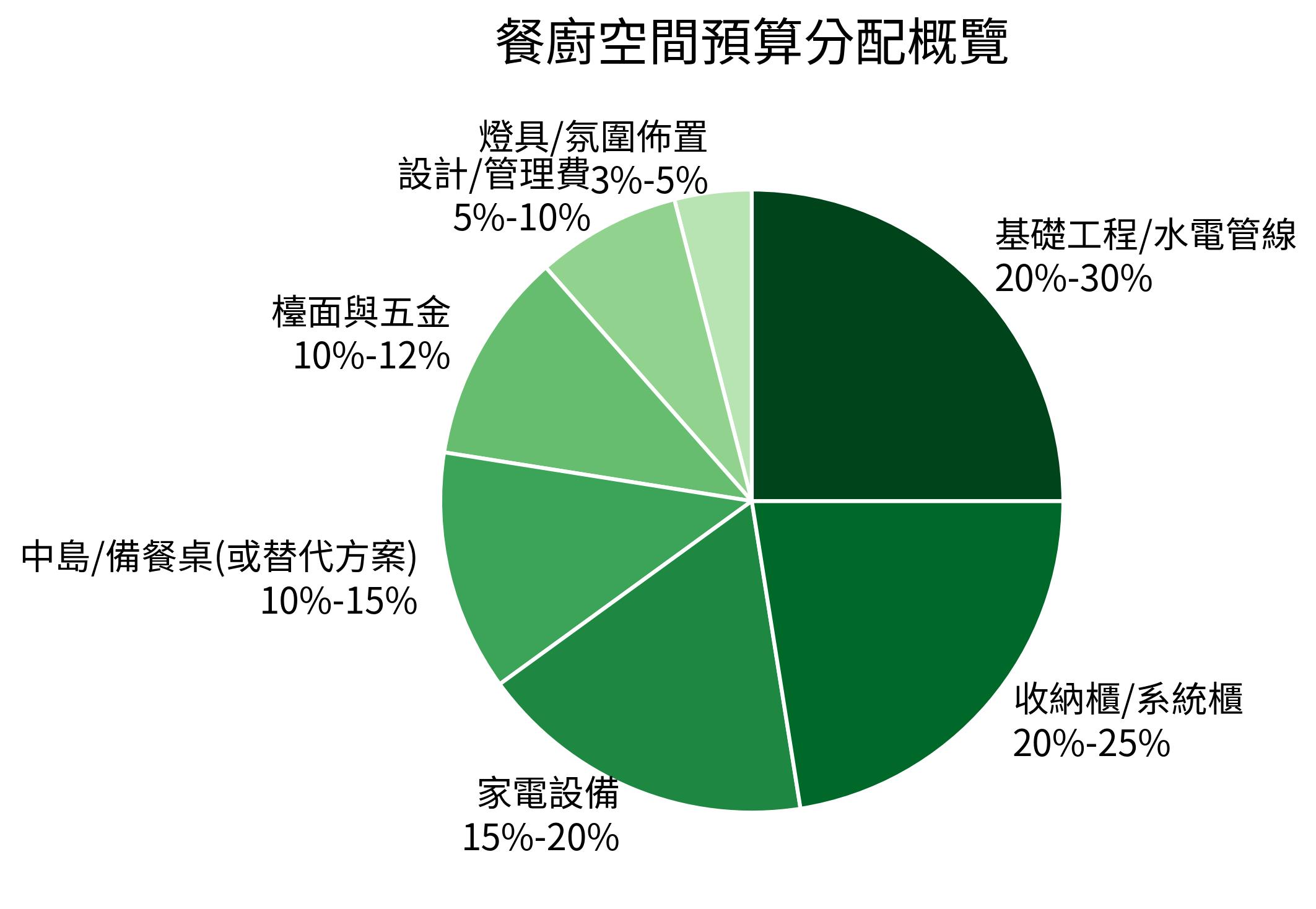 餐廚空間預算分配概覽