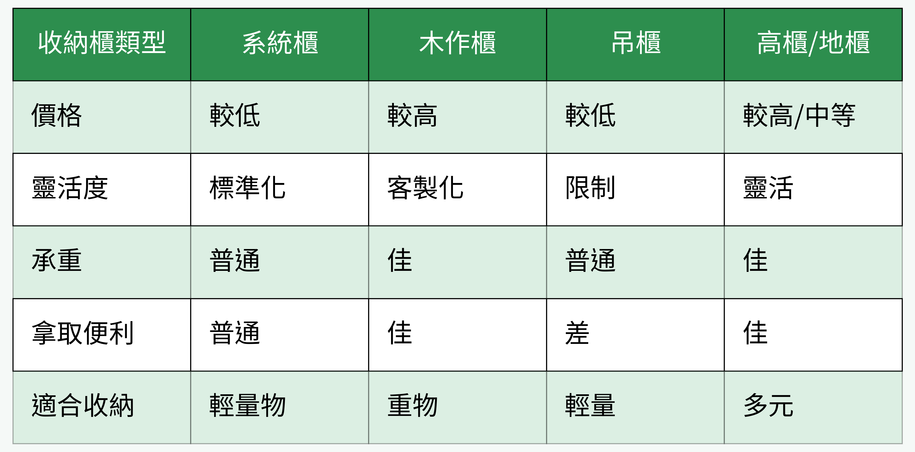 收納櫃類型對比表格圖