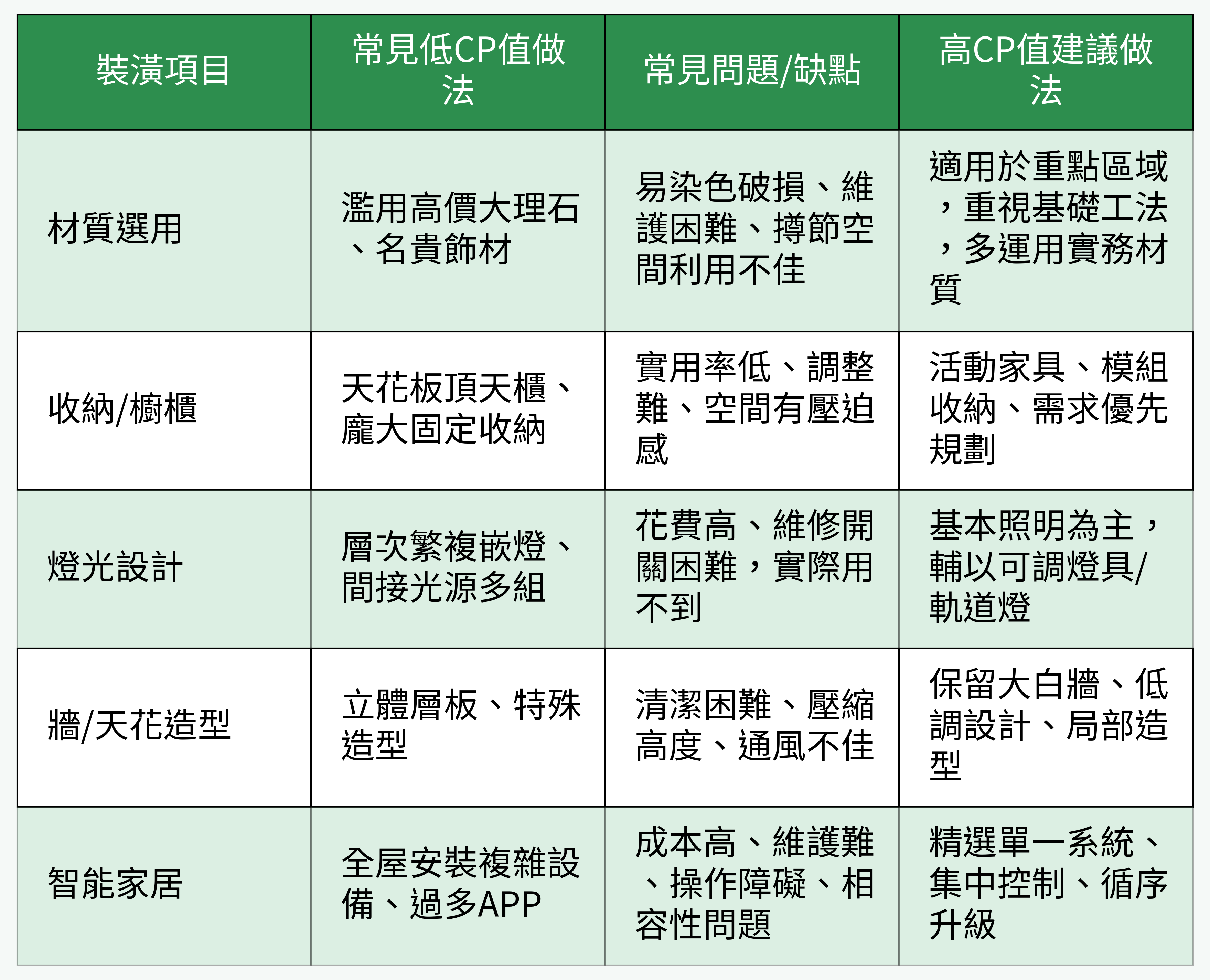 低CP值裝潢項目與高CP值建議對比表