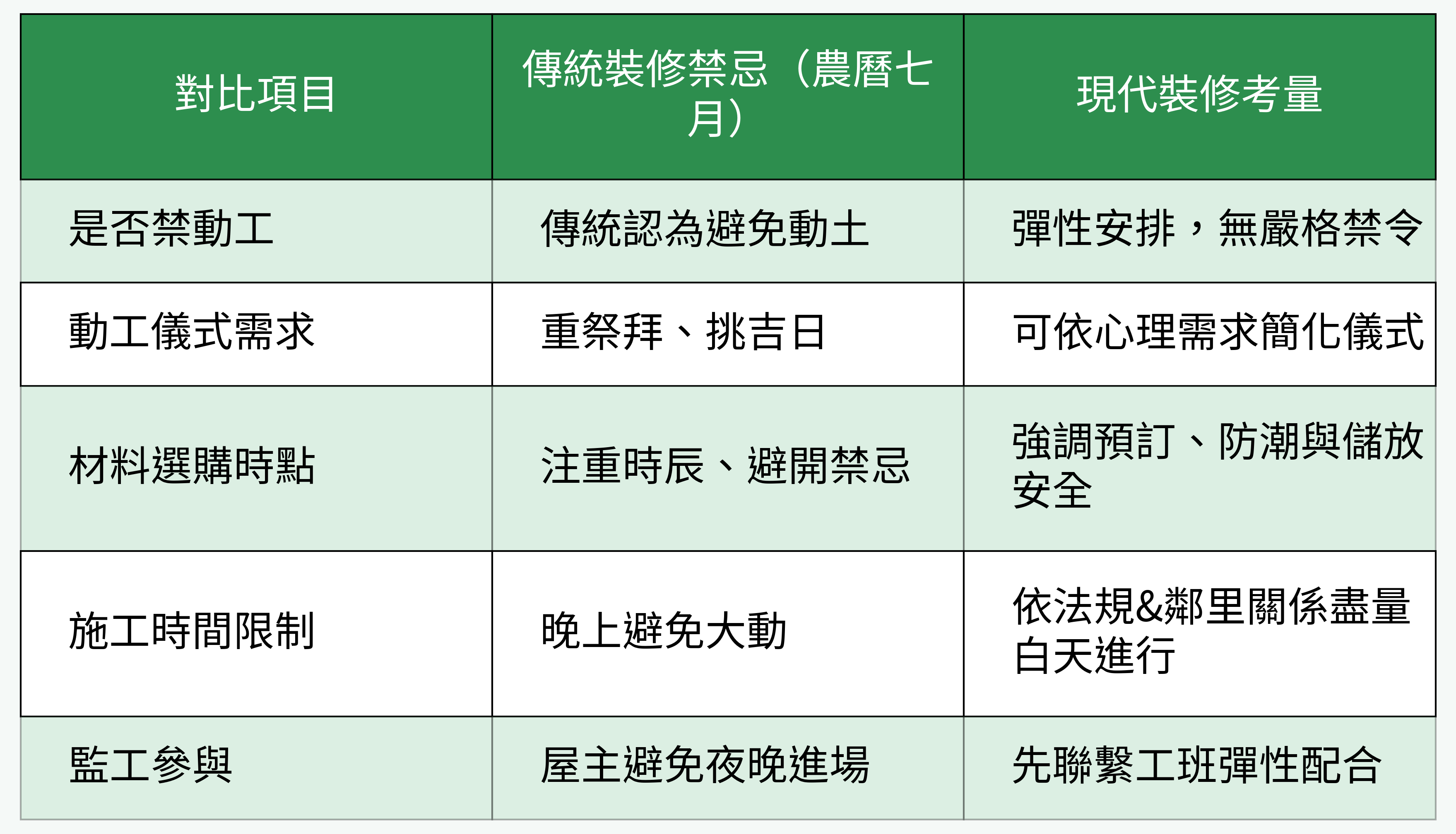 傳統裝修禁忌（農曆七月）與現代裝修考量對比表
