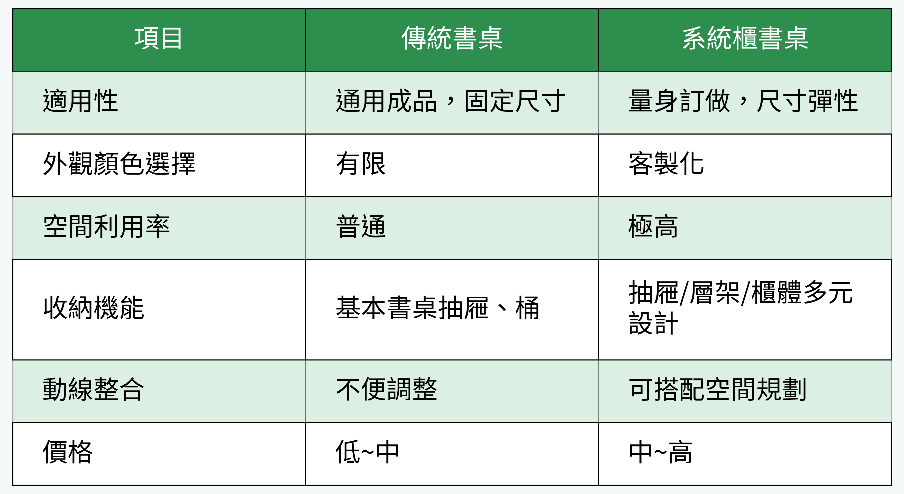傳統書桌 vs. 系統櫃書桌對比表格