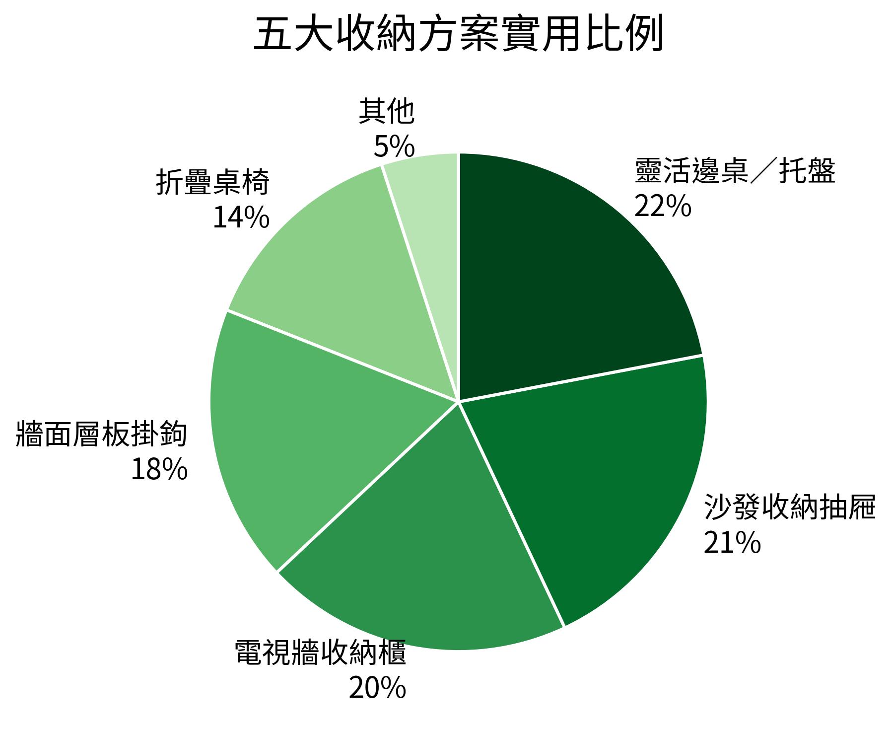 五大收納方案實用比例