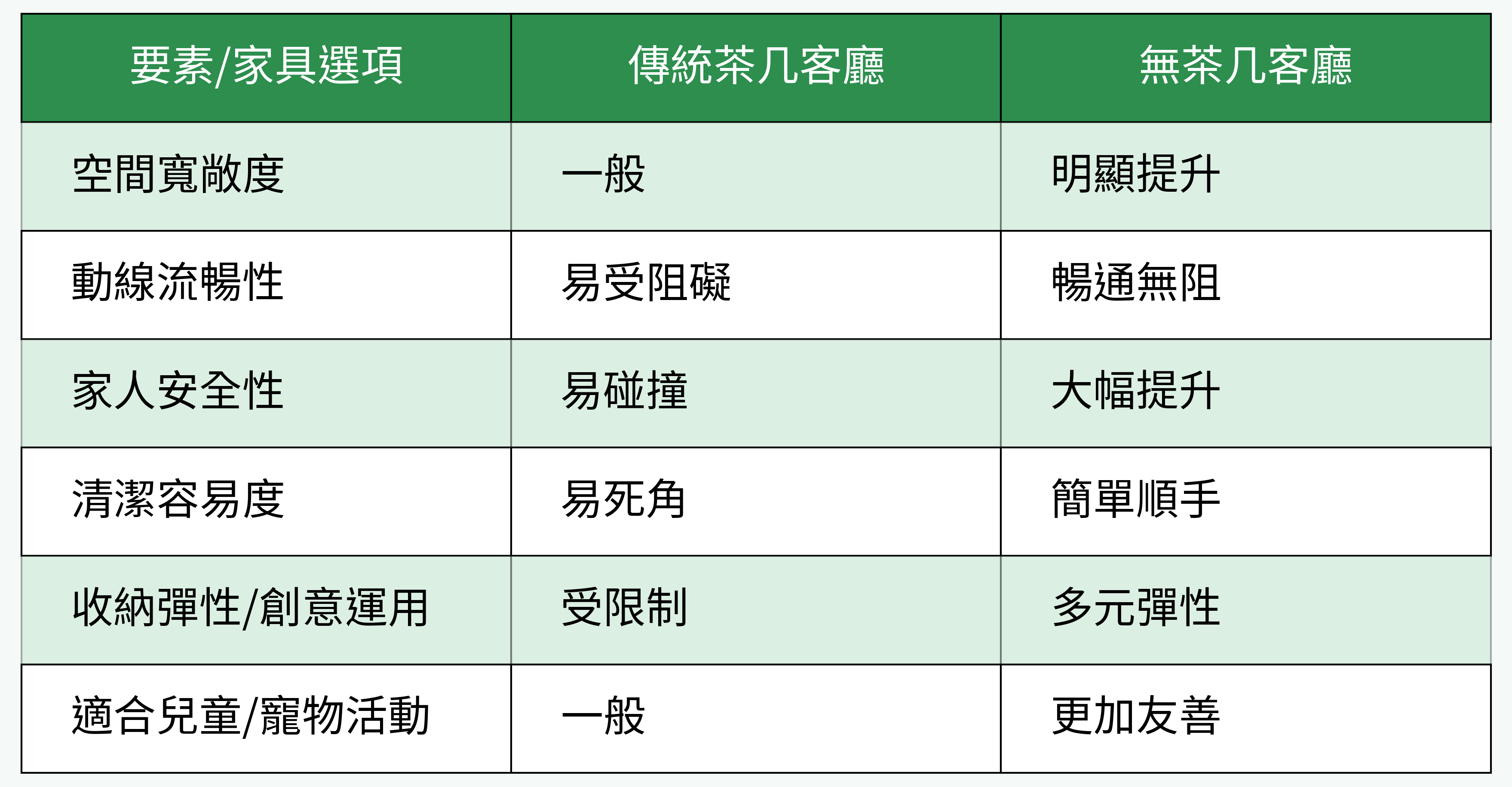 主要客廳運用對比表