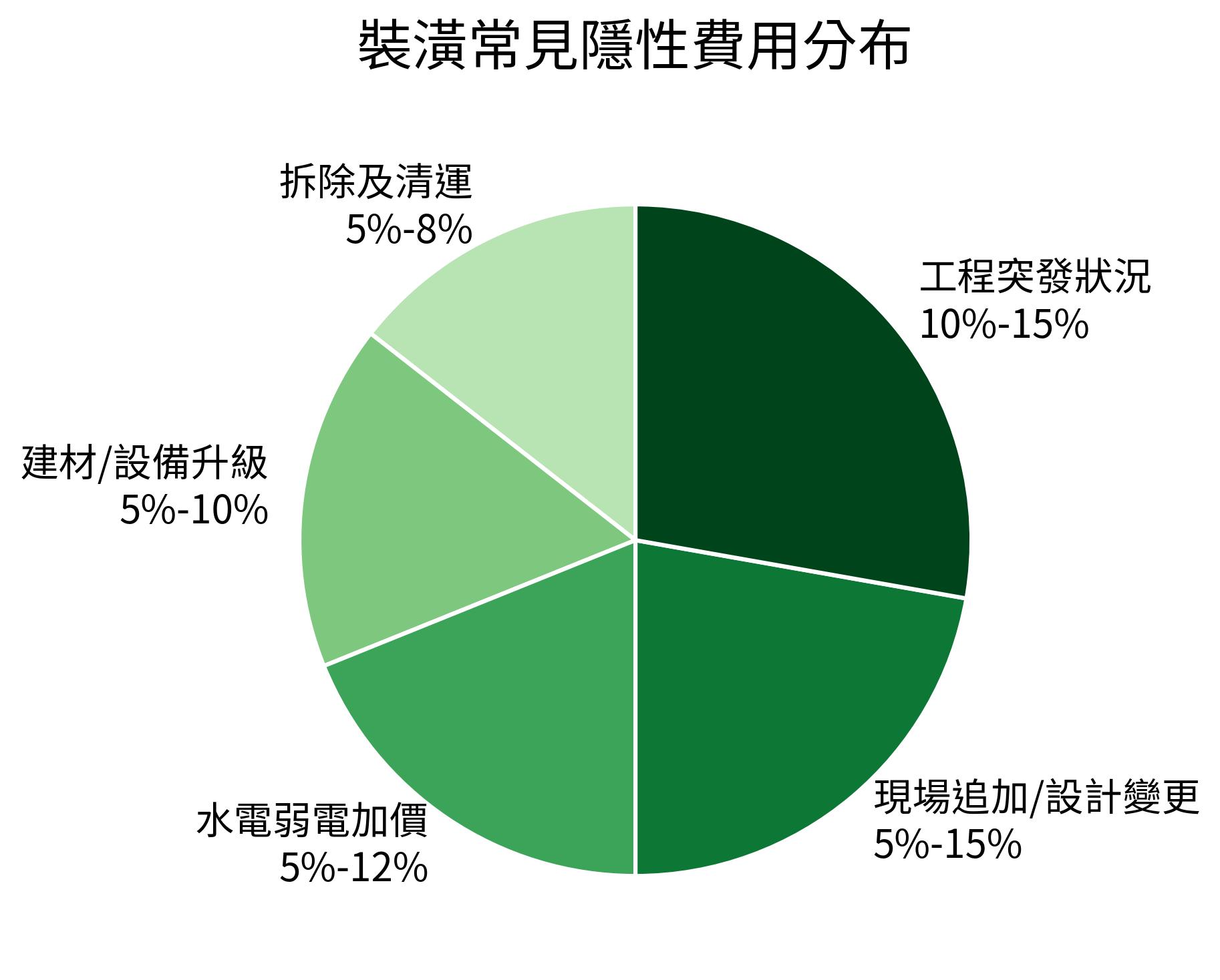 裝潢常見隱性費用分布