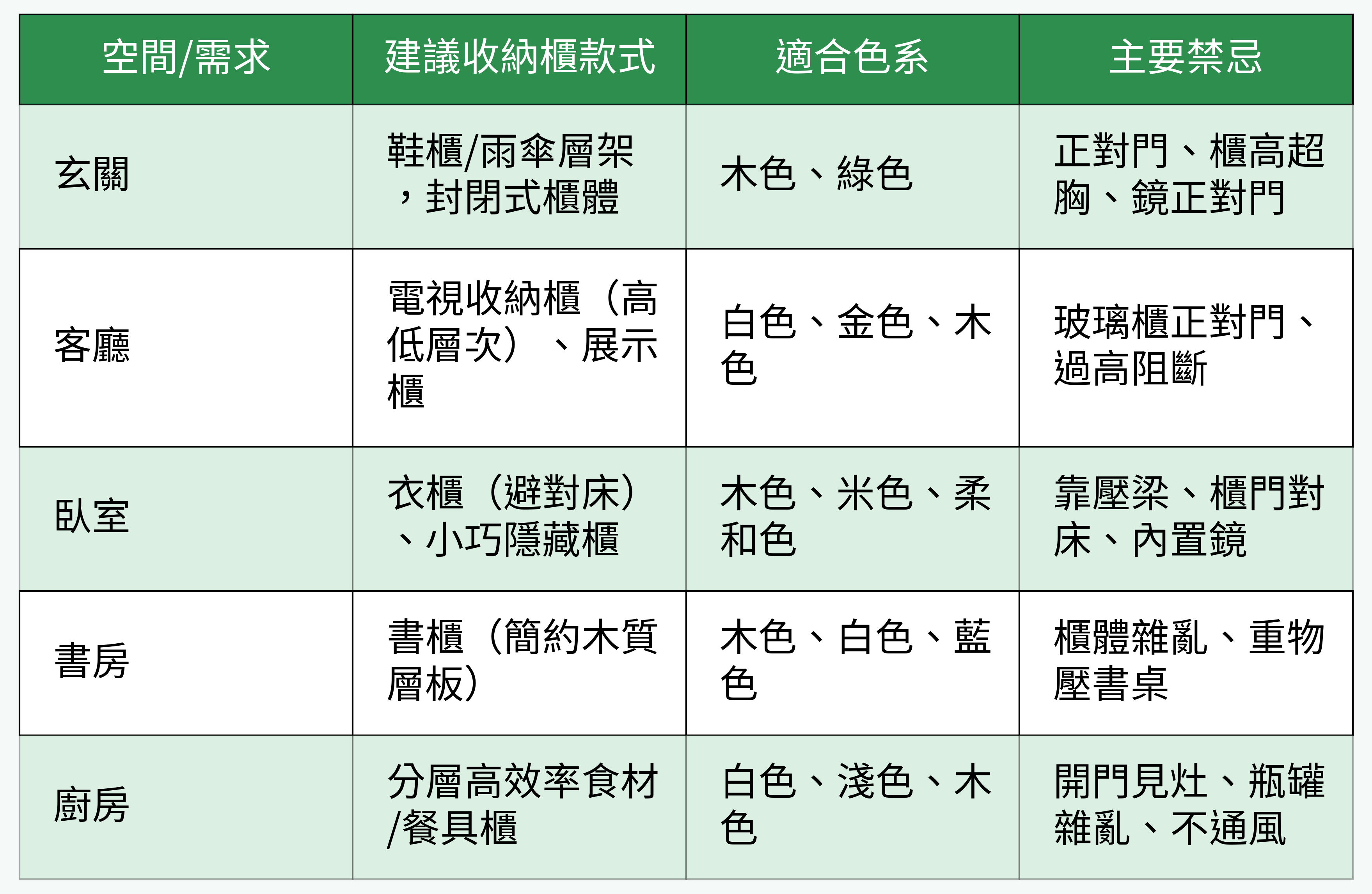 空間對應收納櫃設計建議對照表
