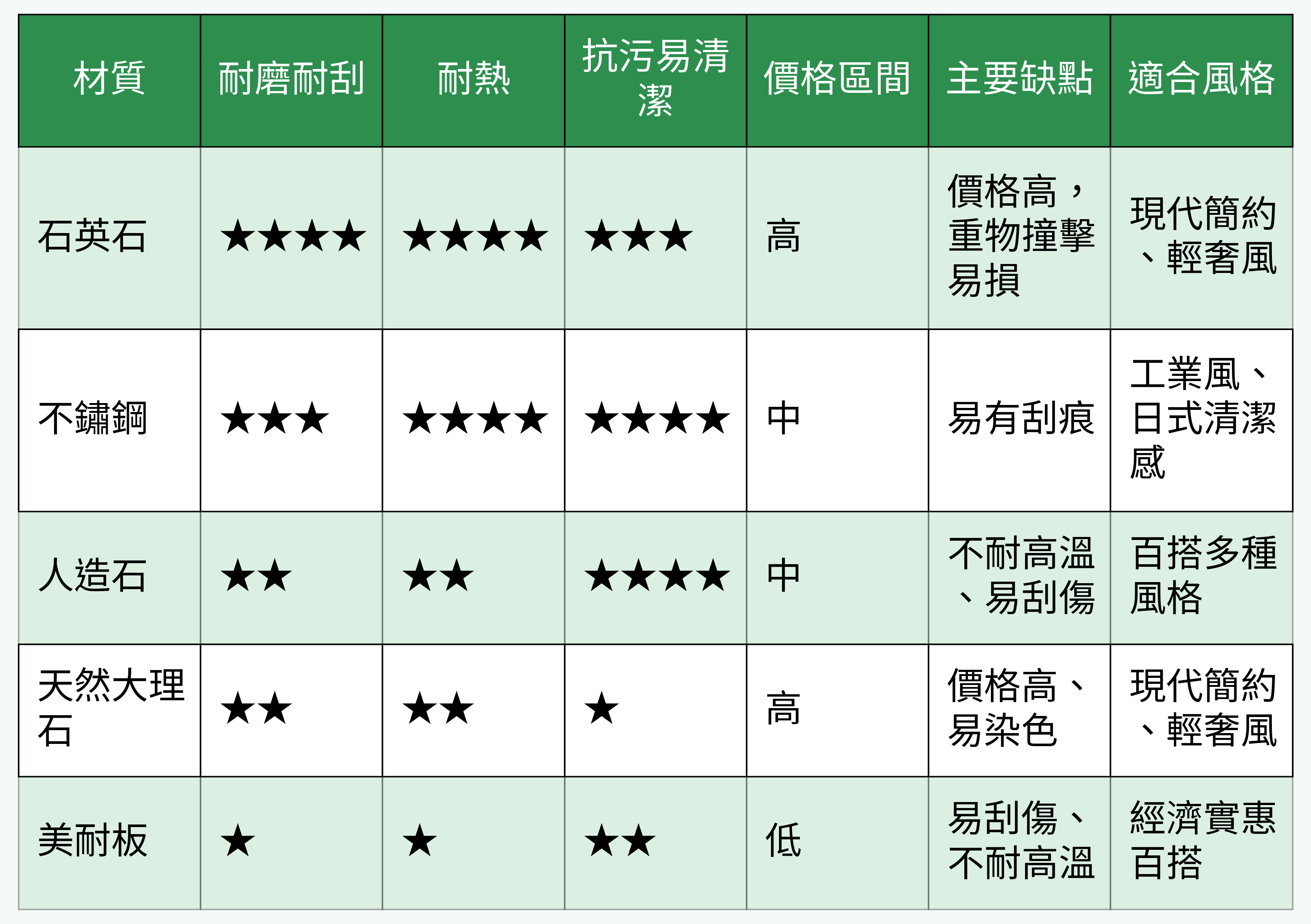流理台檯面材質綜合對比表