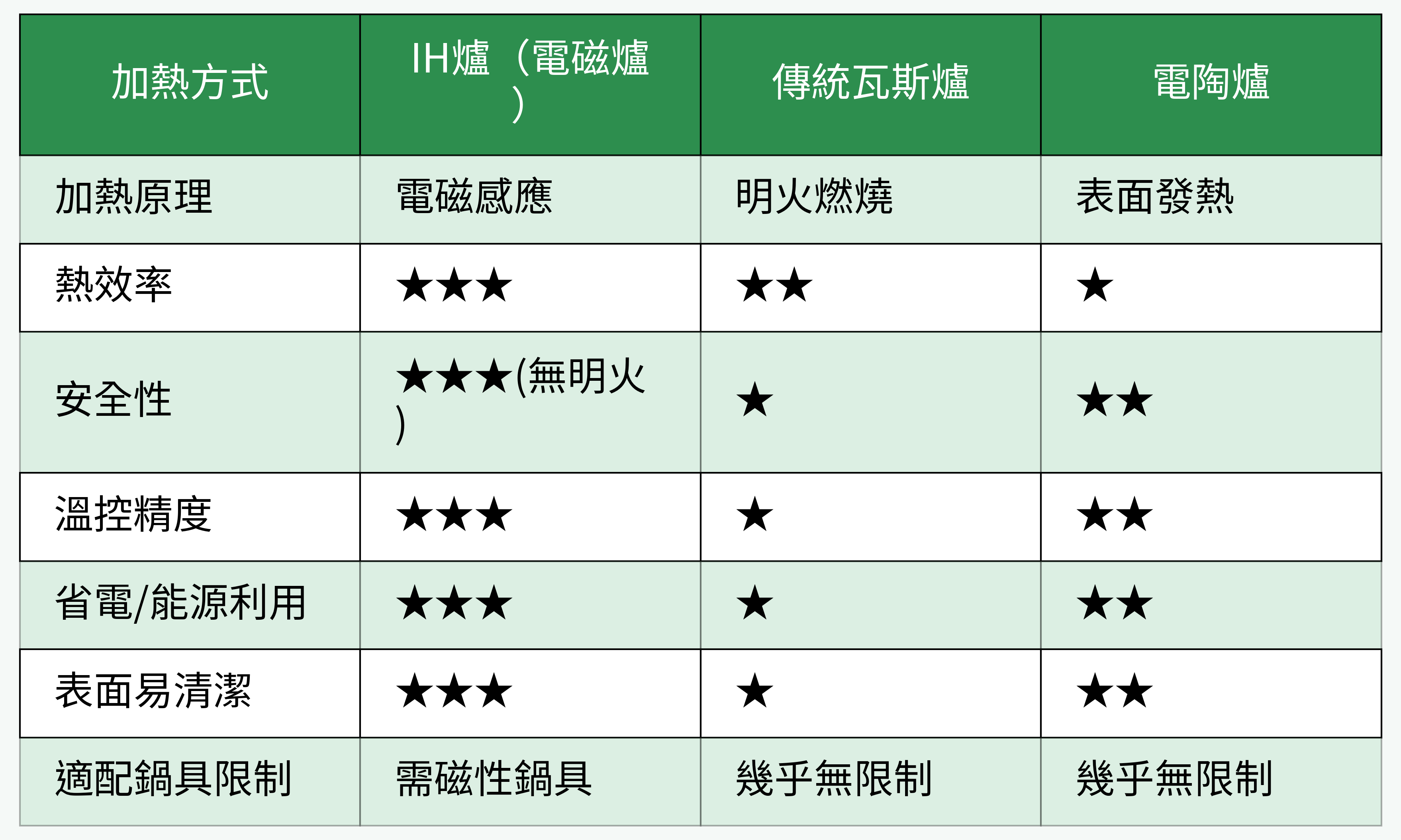 IH爐 vs 傳統瓦斯爐 vs 電陶爐加熱方式比較