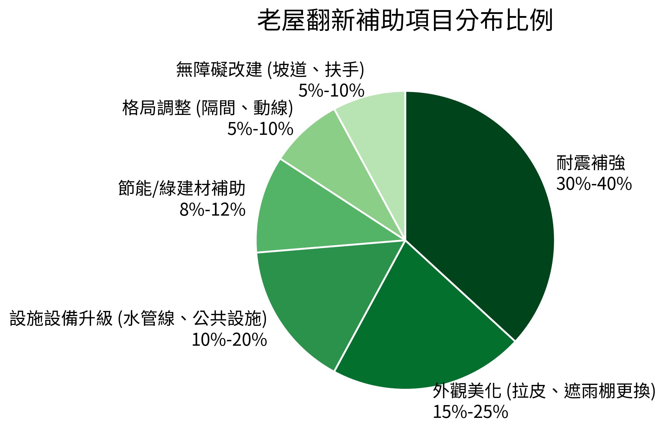 老屋翻新補助項目分布比例
