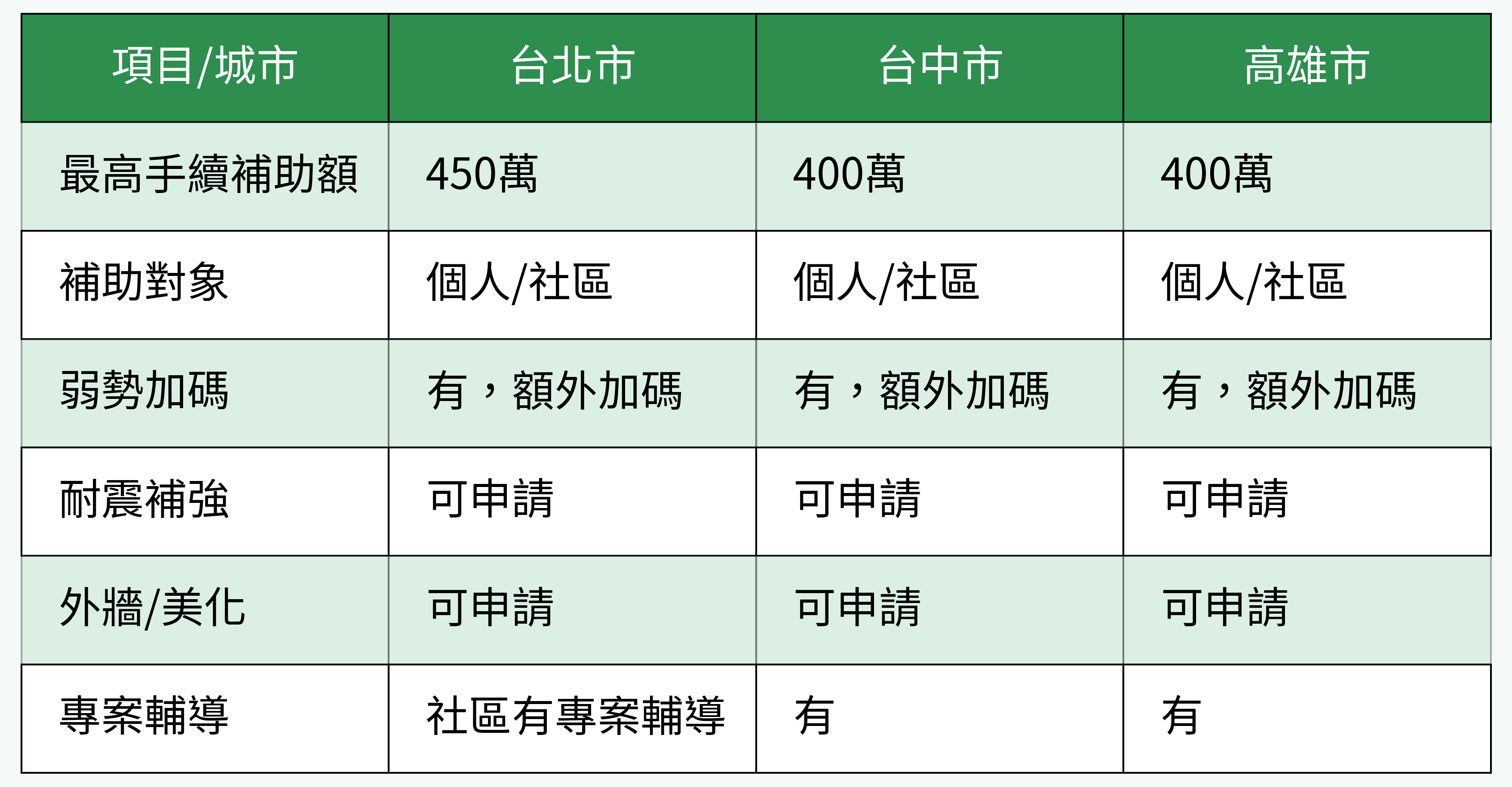 各大城市老屋翻新補助內容對比表