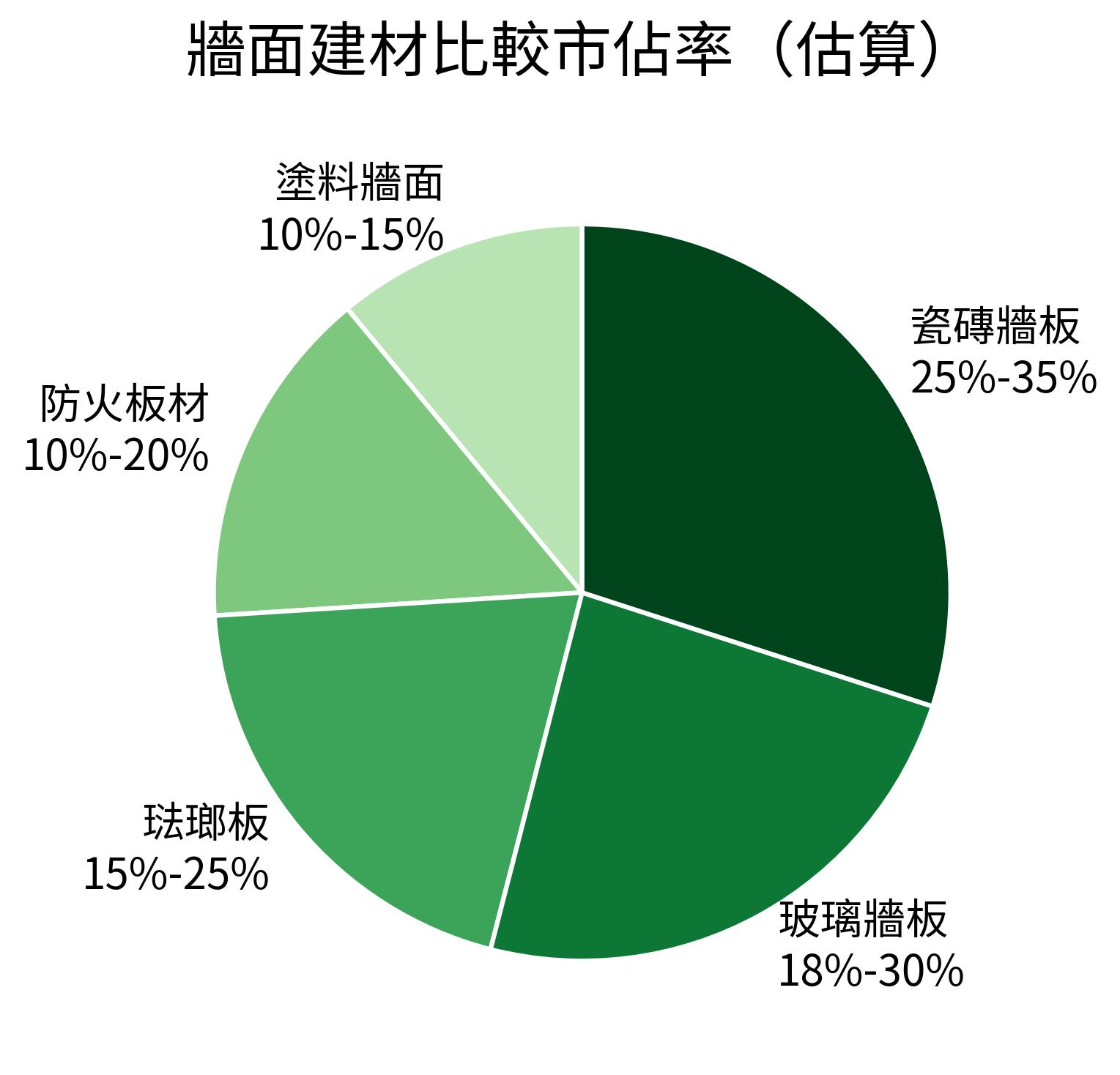 牆面建材比較市佔率(估算)