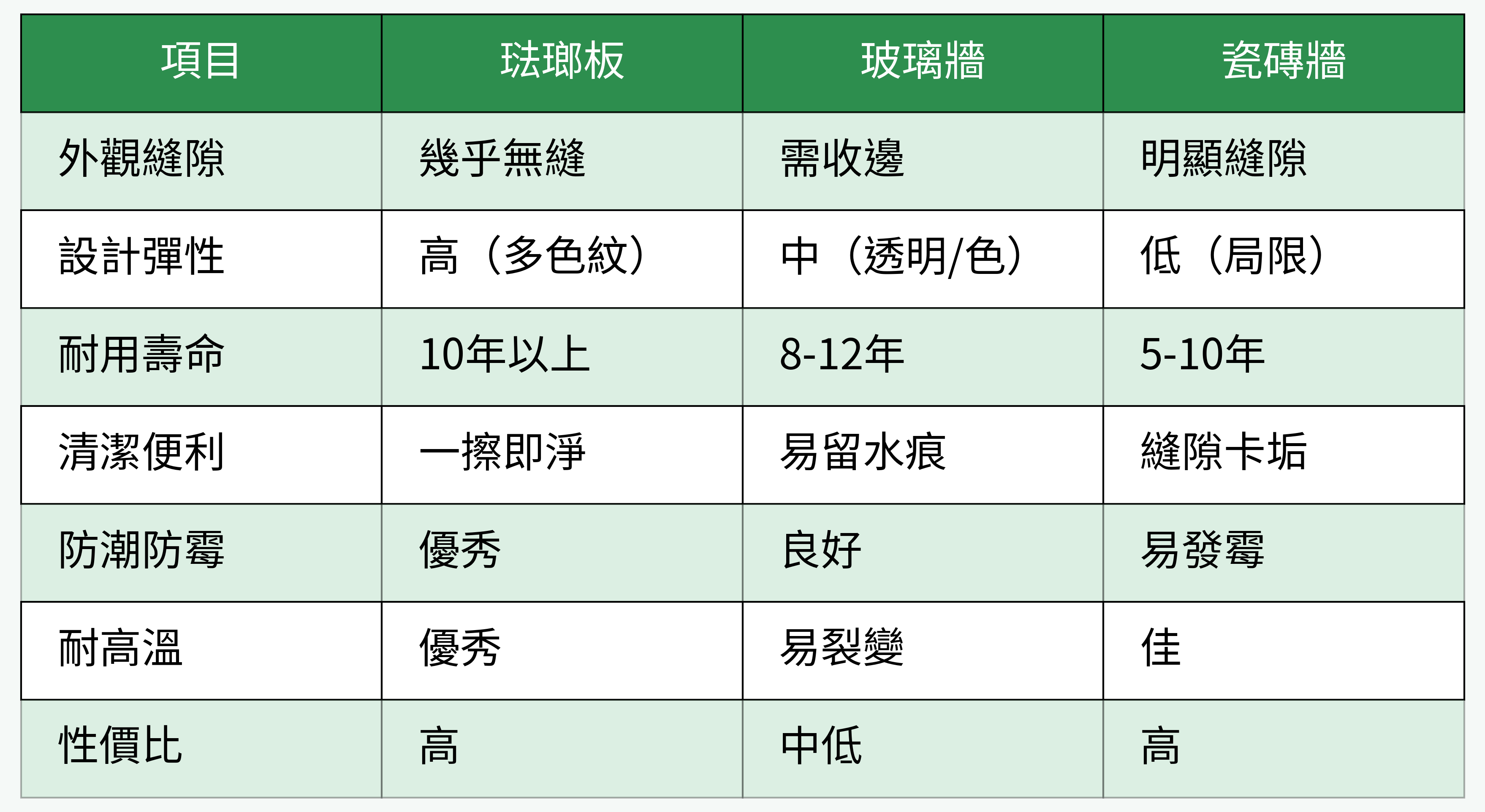 琺瑯板、玻璃牆、瓷磚牆對比