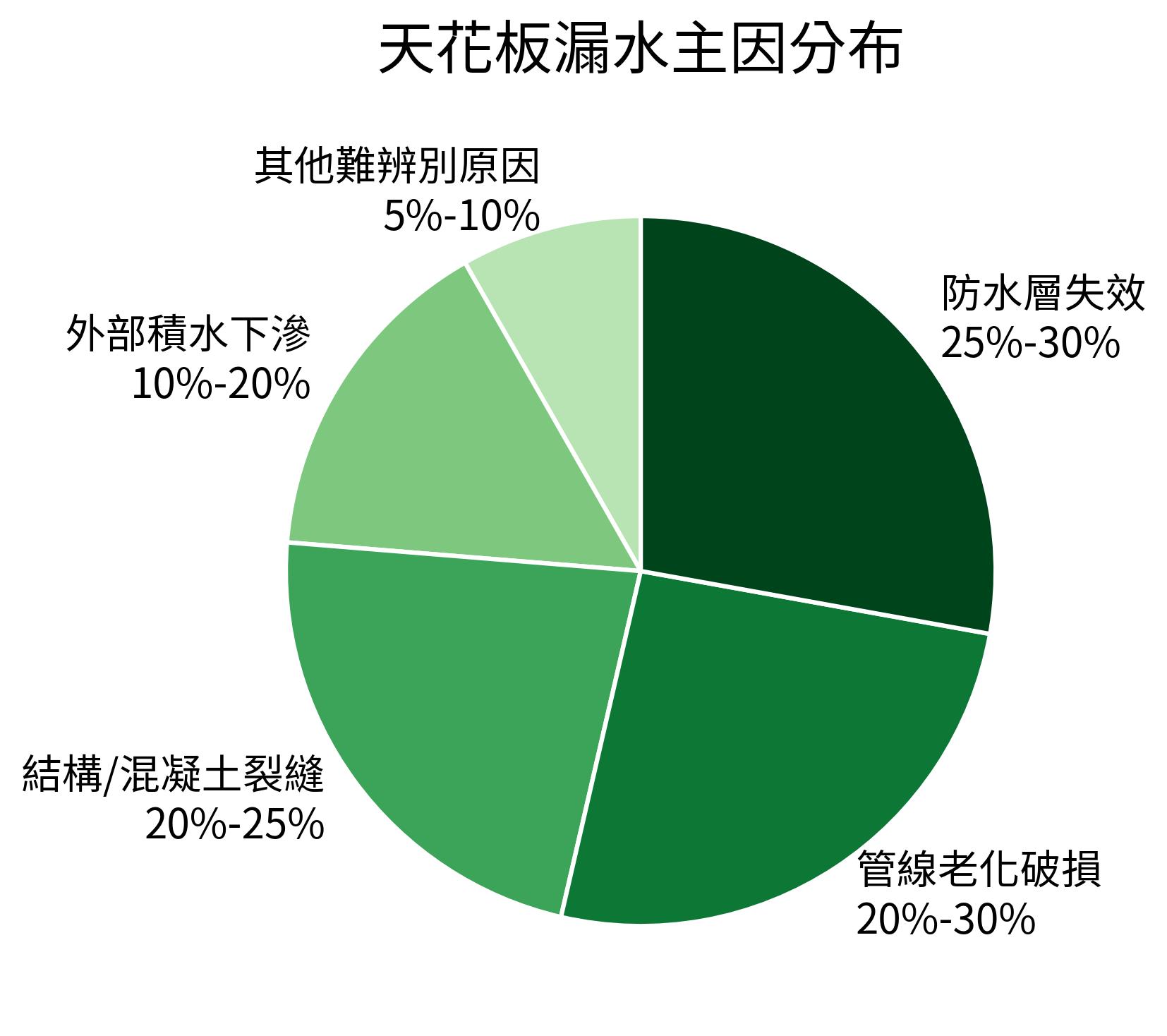 天花板漏水主因分布