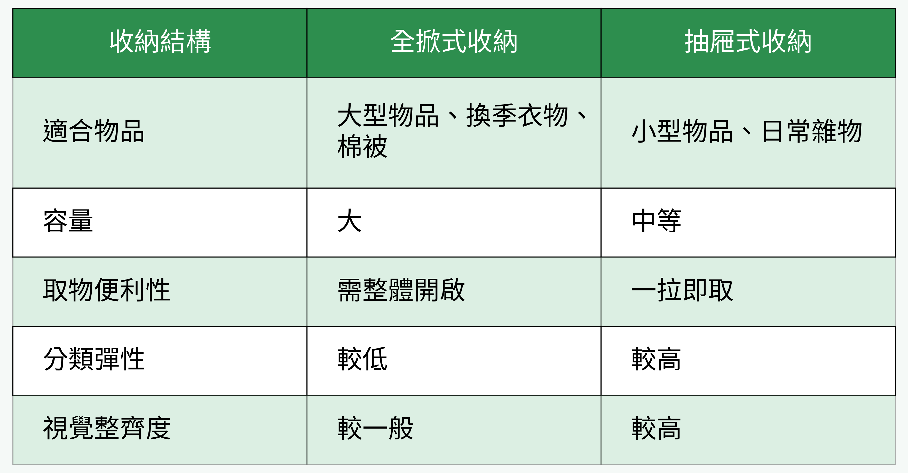 收納結構全掀式 vs 抽屜式比較表格圖