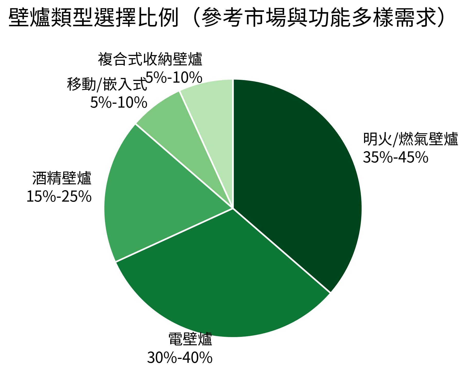 壁爐類型選擇比例（參考市場與功能多樣需求）
