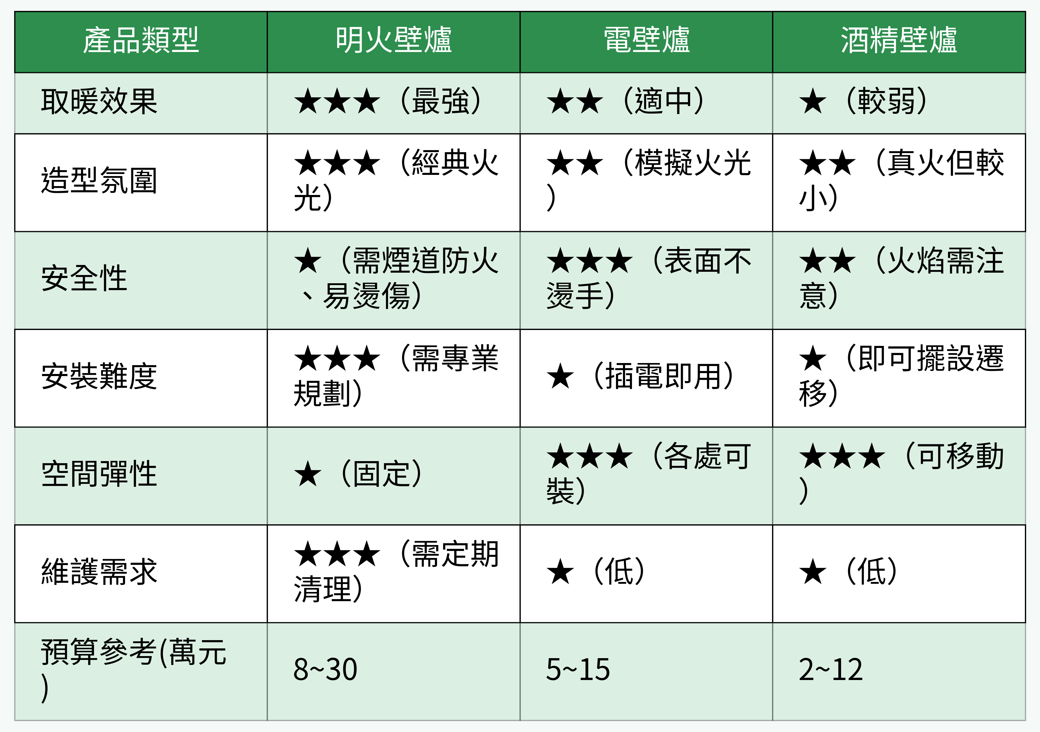 壁爐類型數據對比表