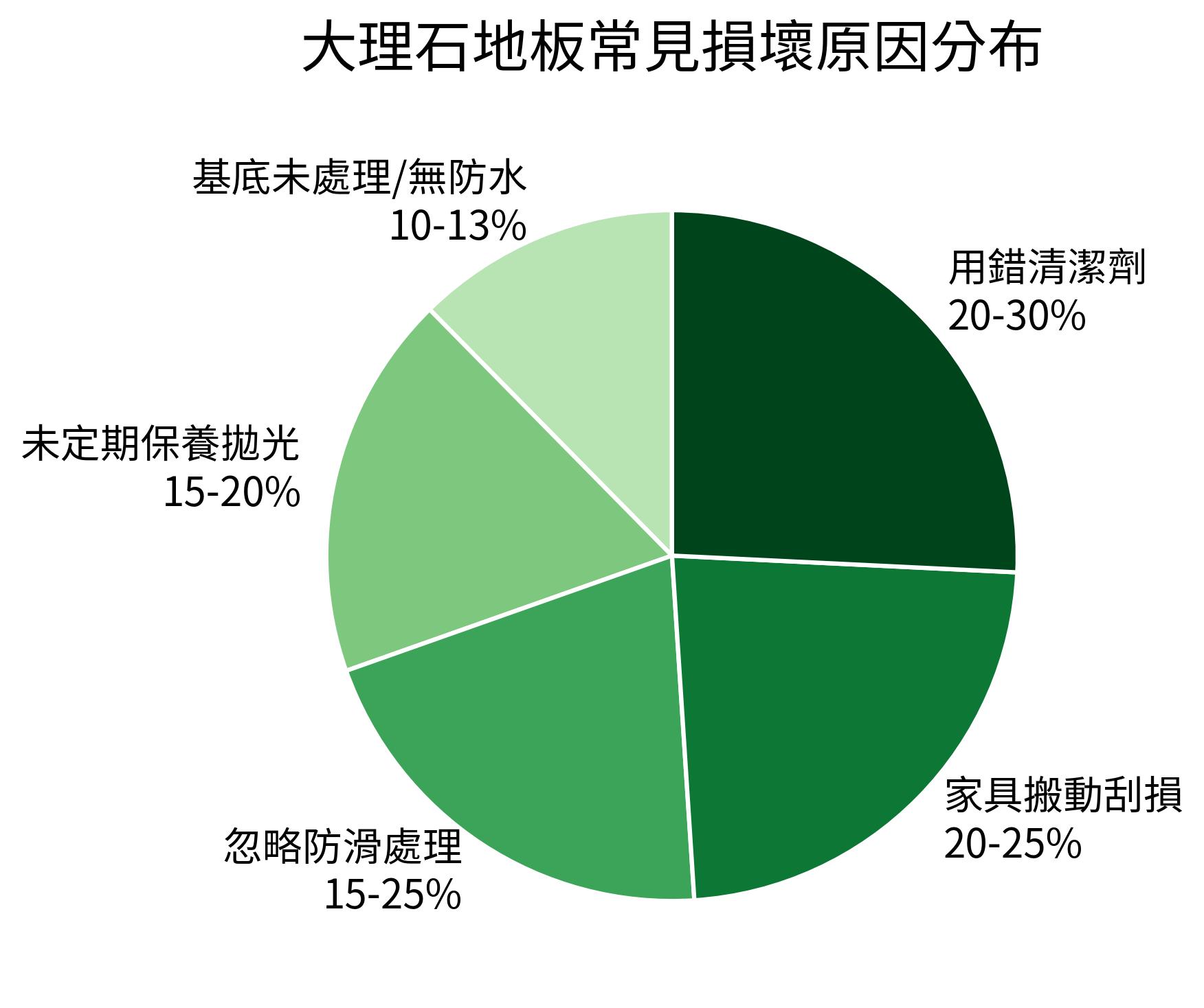 大理石地板常見損壞原因分布