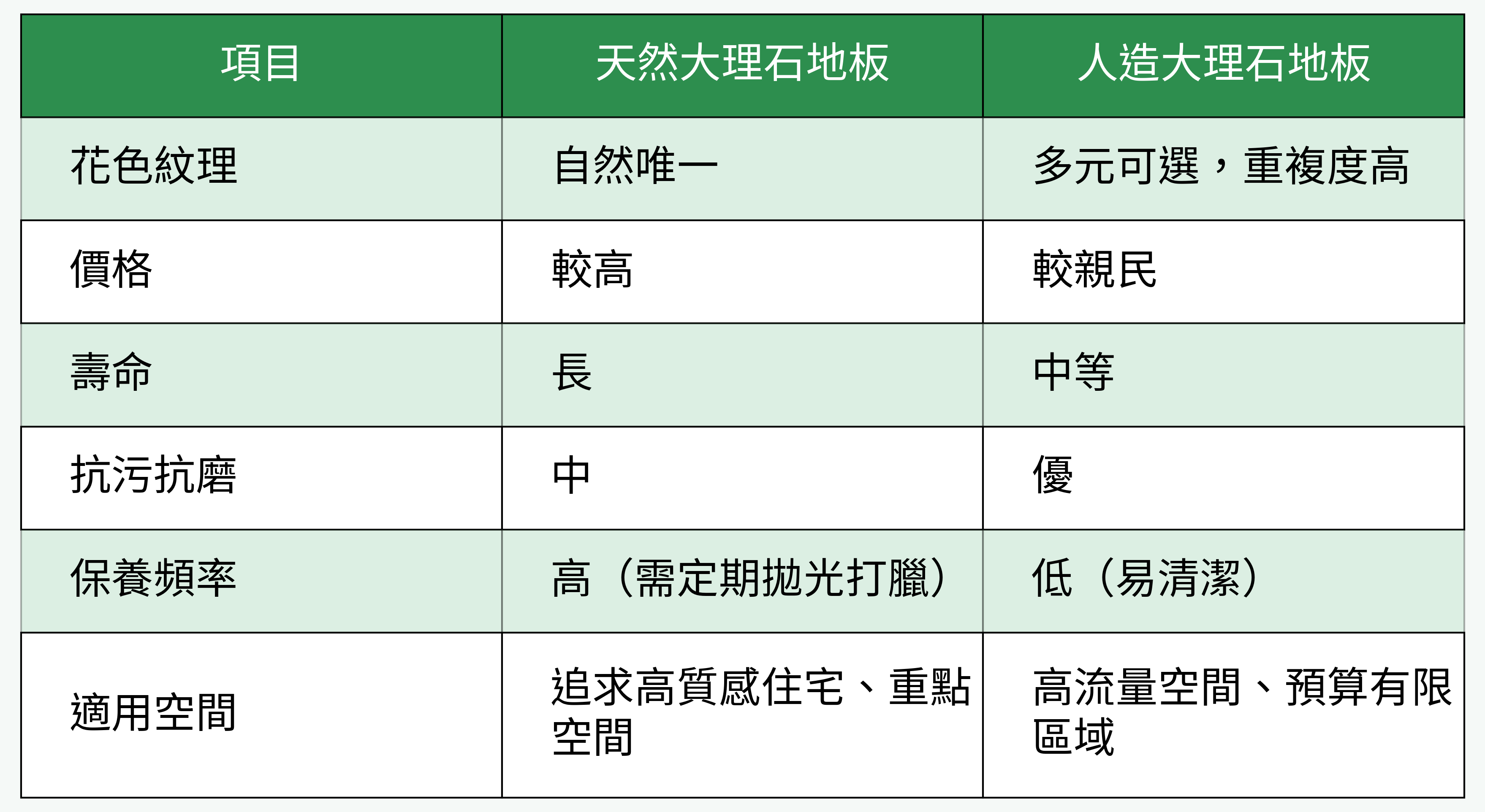 天然大理石 vs 人造大理石地板對比表