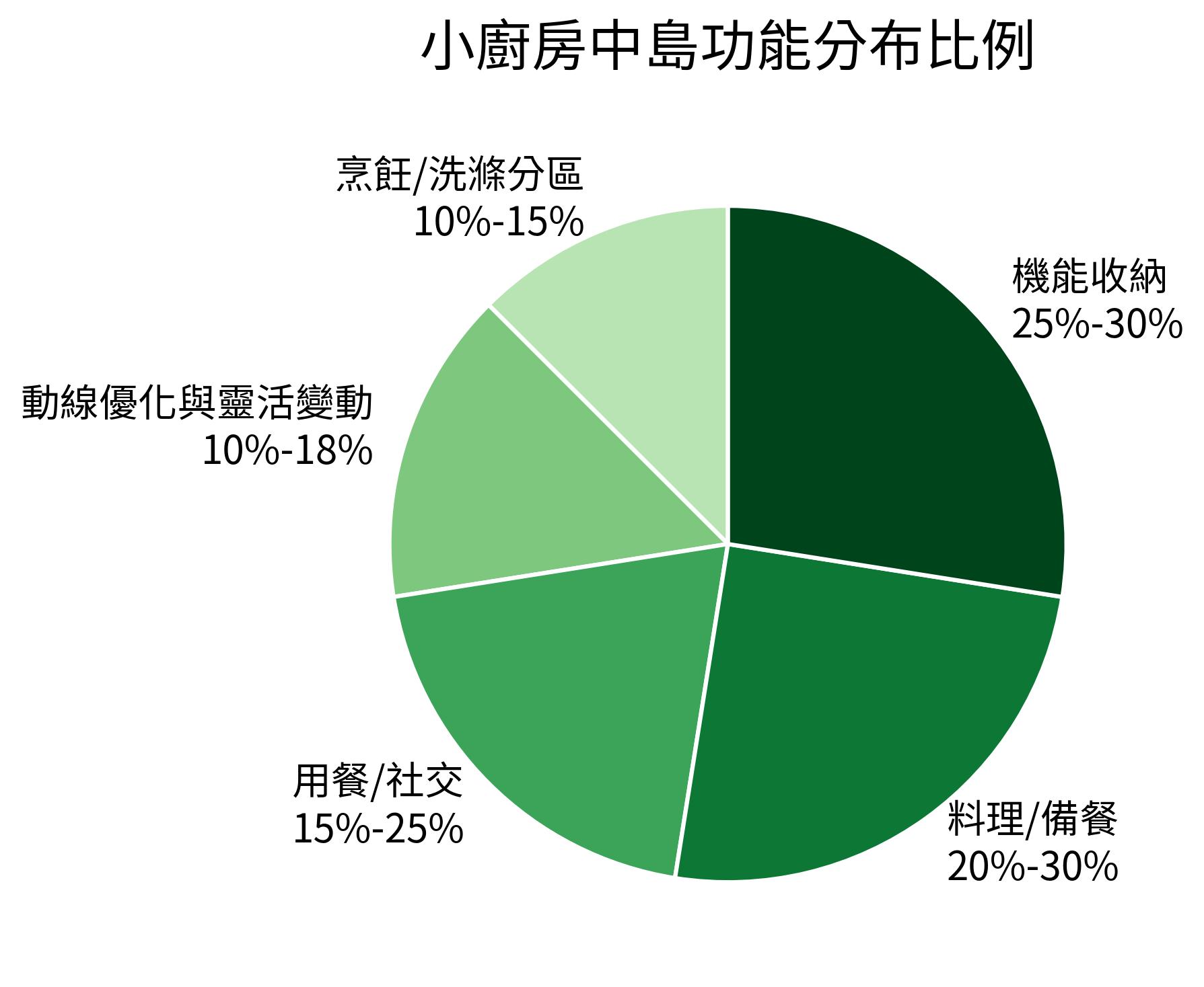小廚房中島功能分布比例