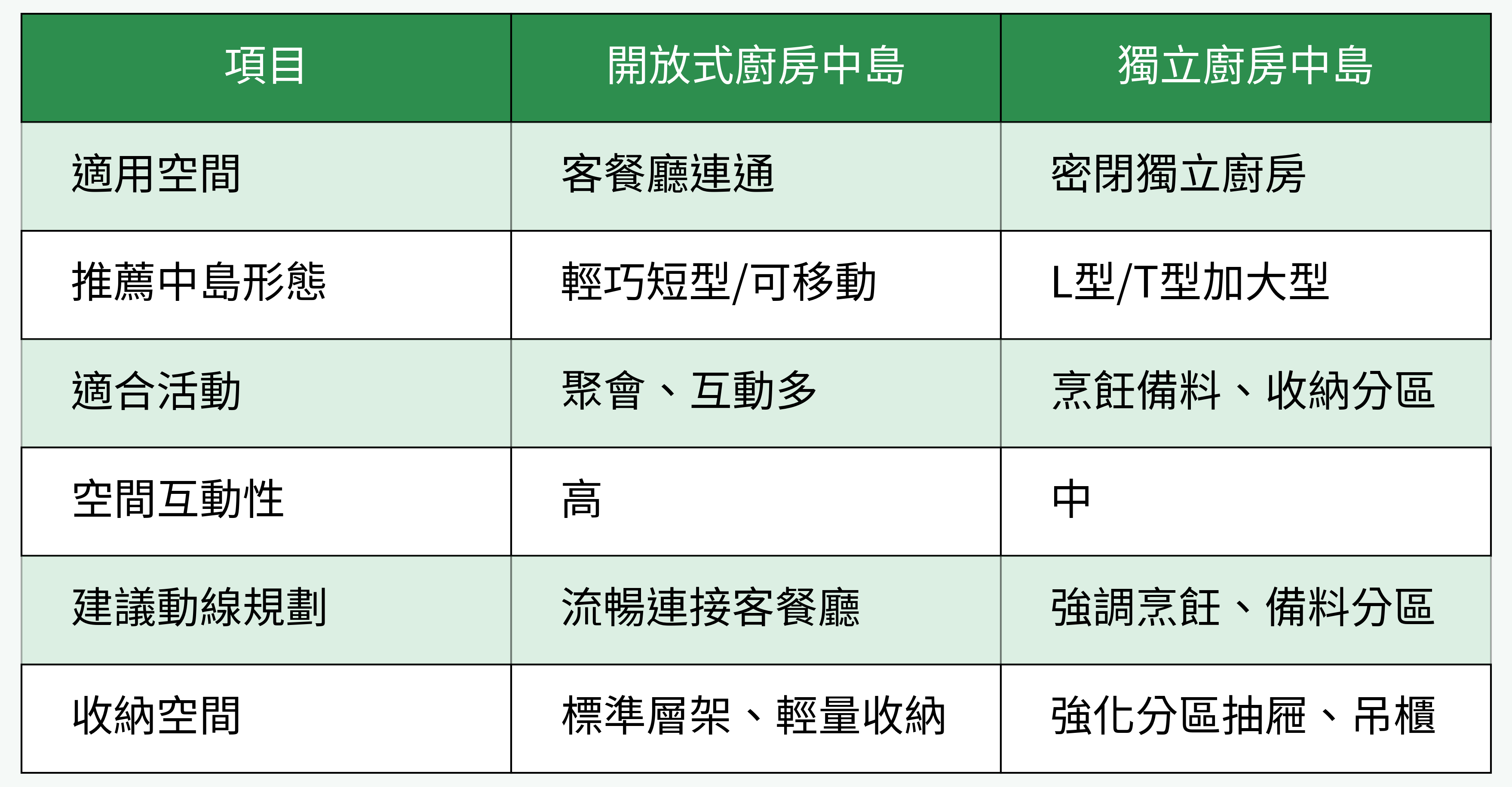 開放式廚房 vs. 獨立式廚房中島對比