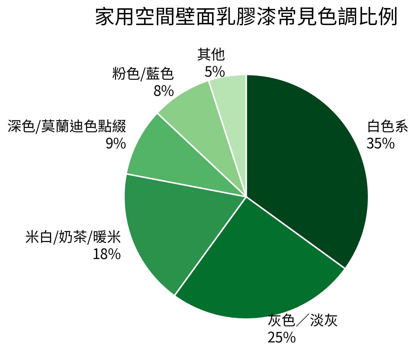 家用空間壁面乳膠漆常見色調比例