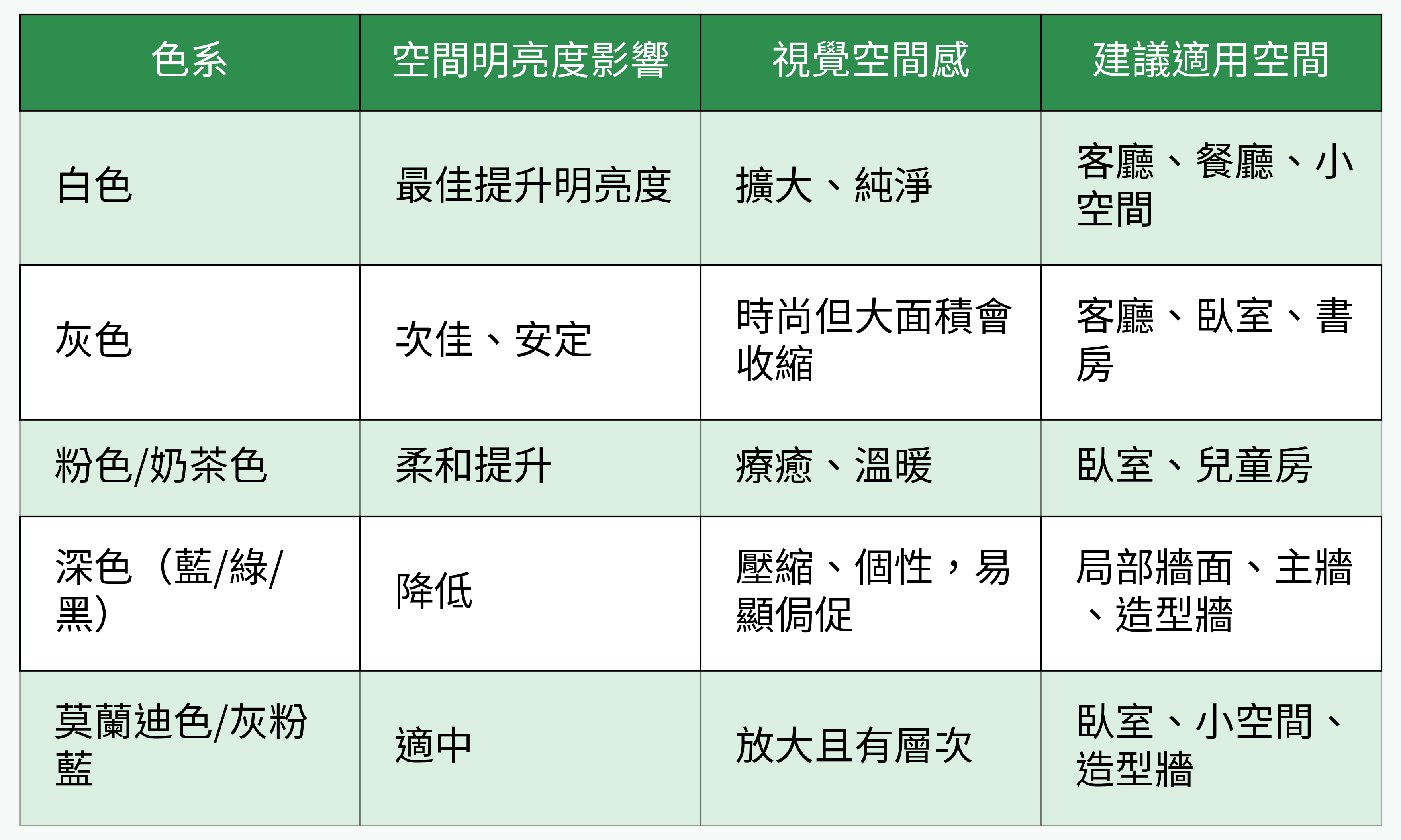 色系與空間明亮度關係表