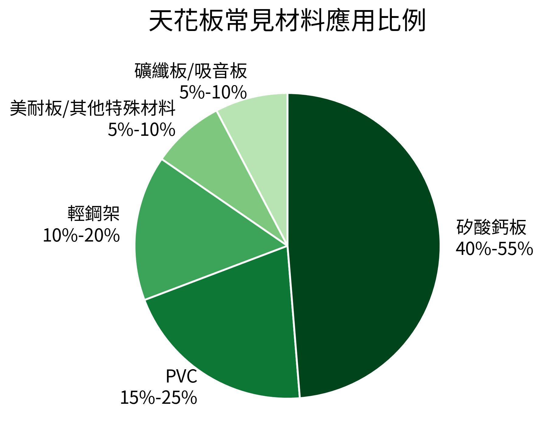 天花板常見材料應用比例