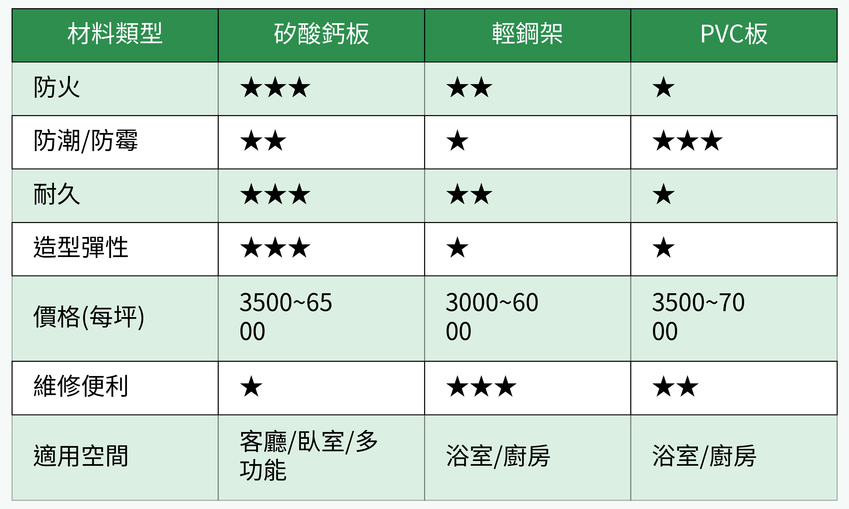天花板常見材料對比表格