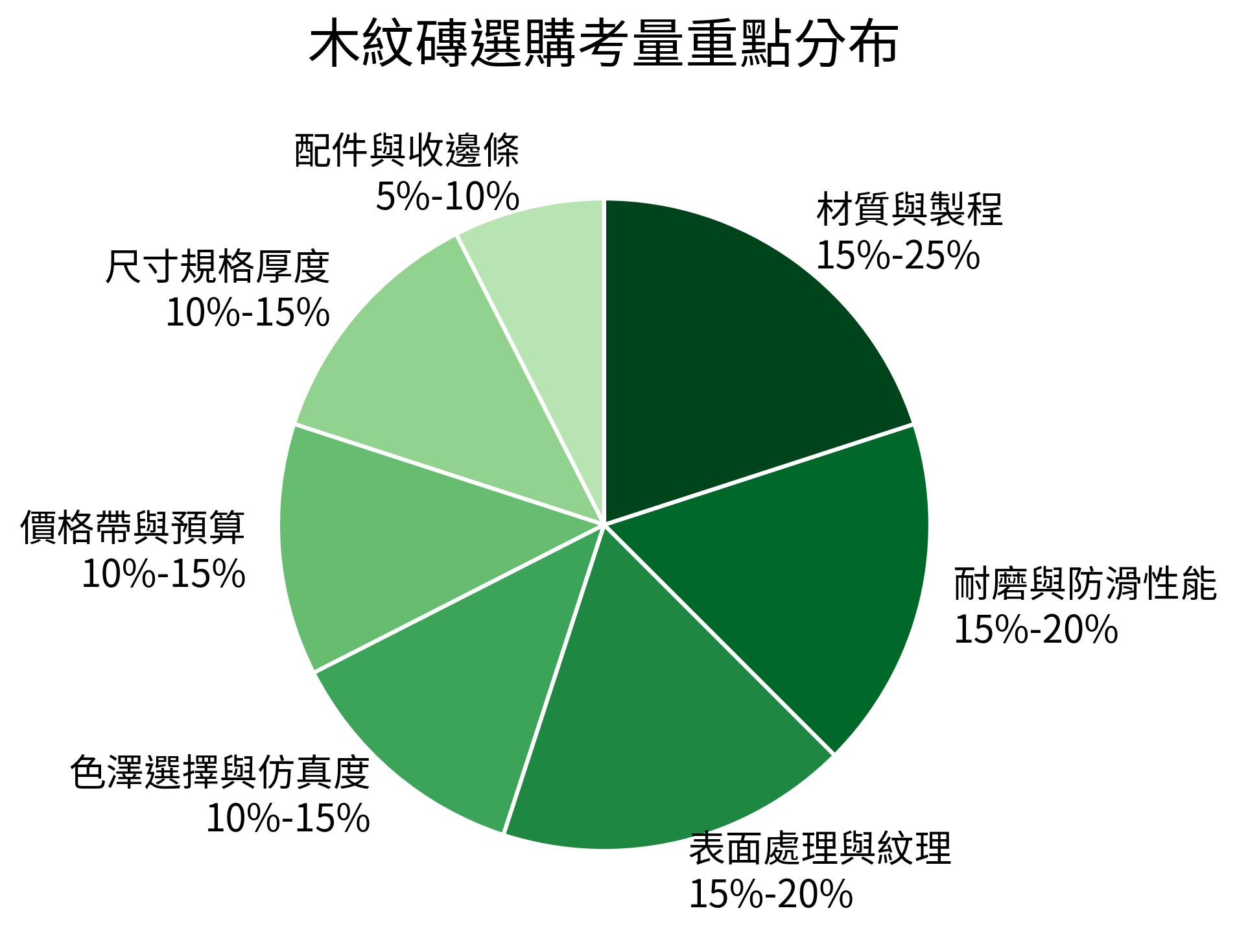木紋磚選購考量重點分布