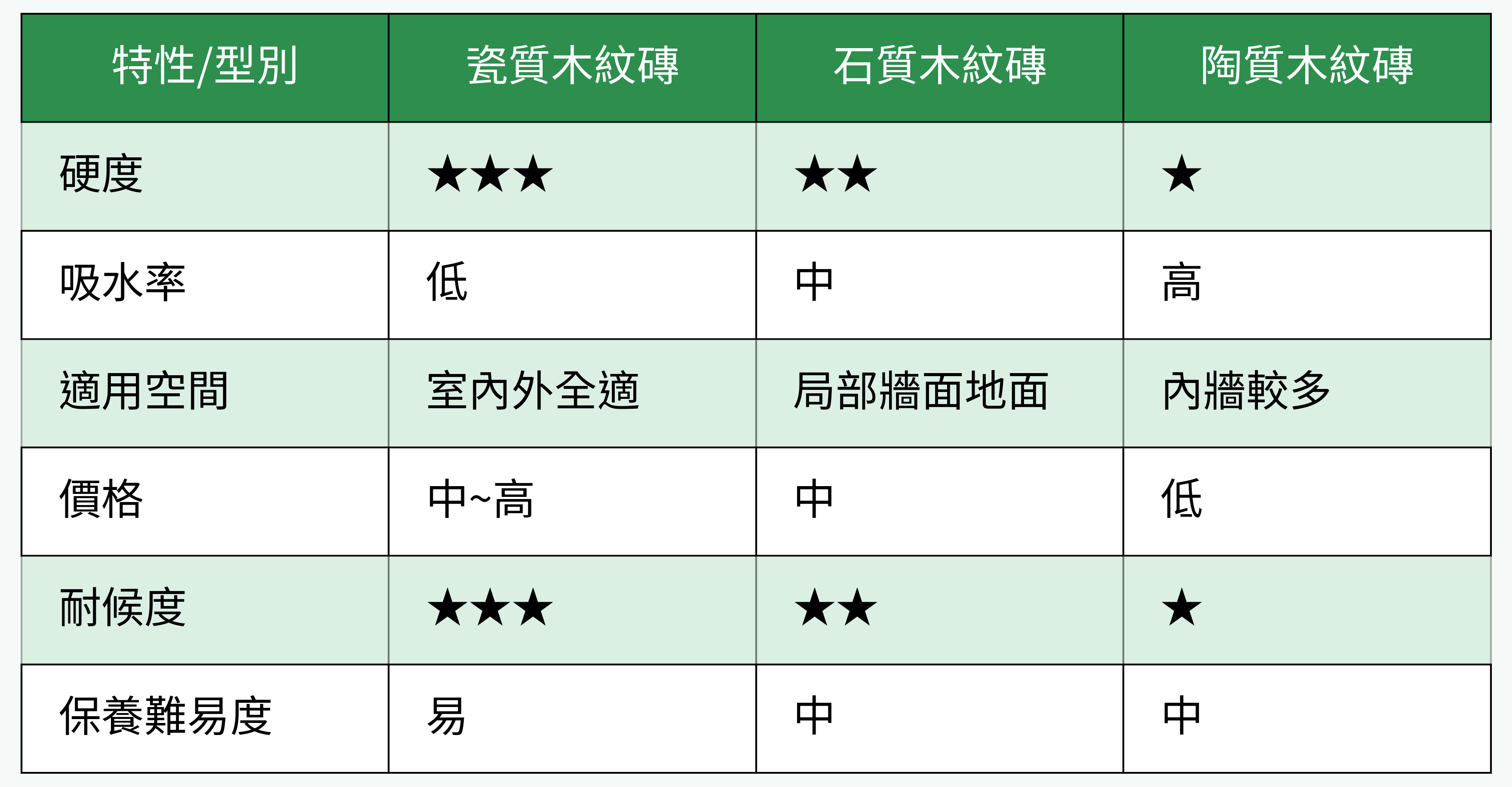 產品材質類型比較表格
