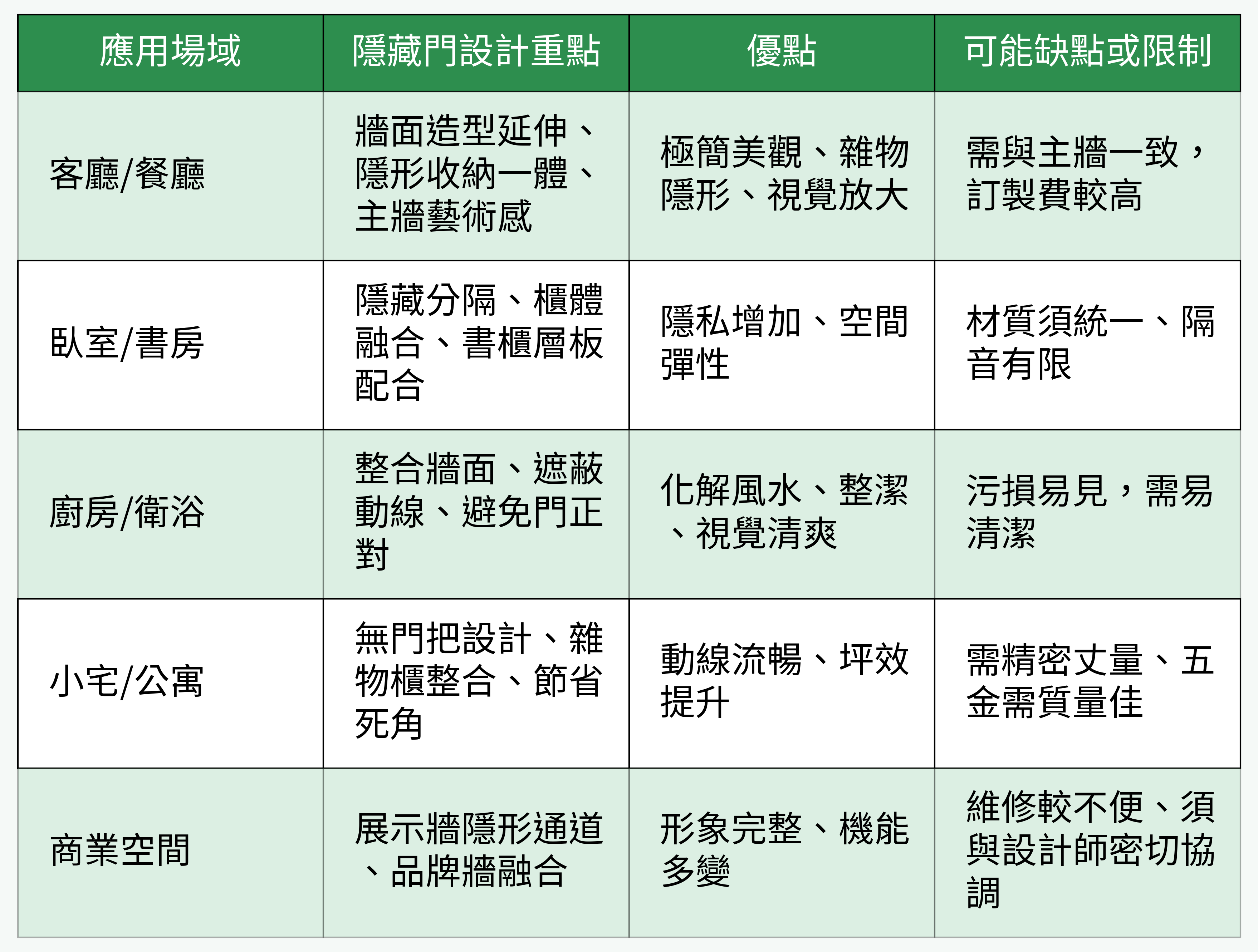 隱藏門表格設計重點