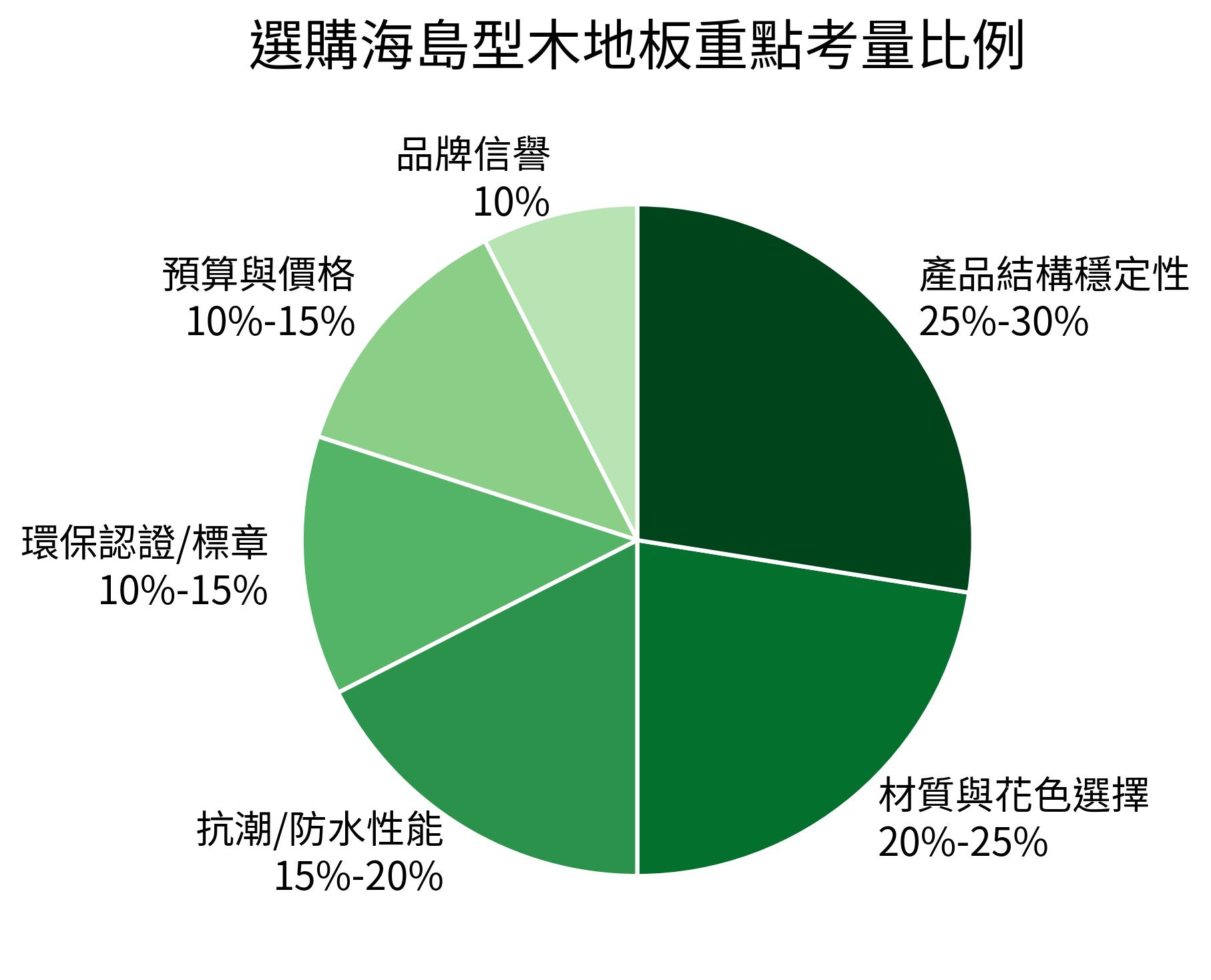 選購海島型木地板重點考量比例