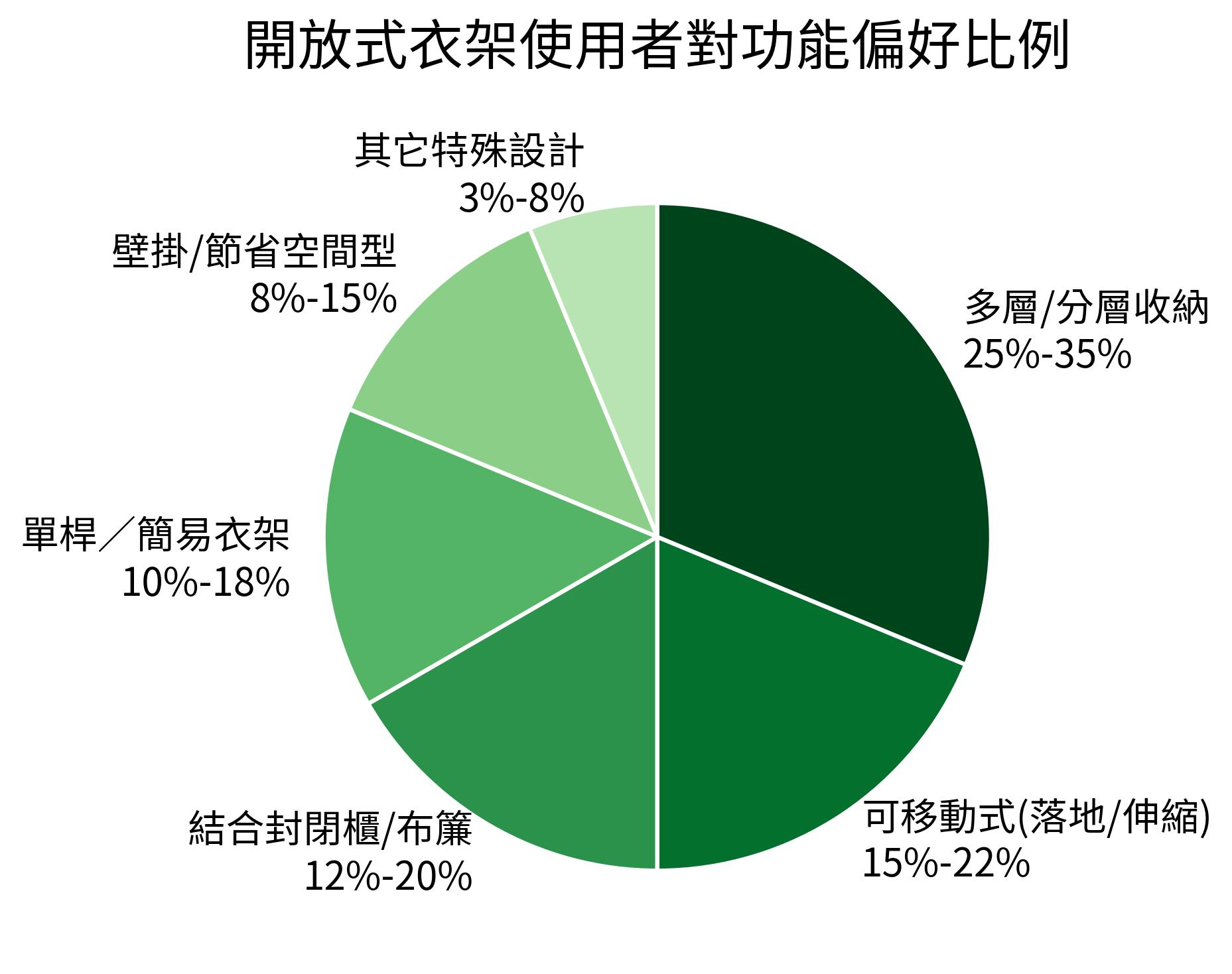 開放式衣架使用者對功能偏好比例