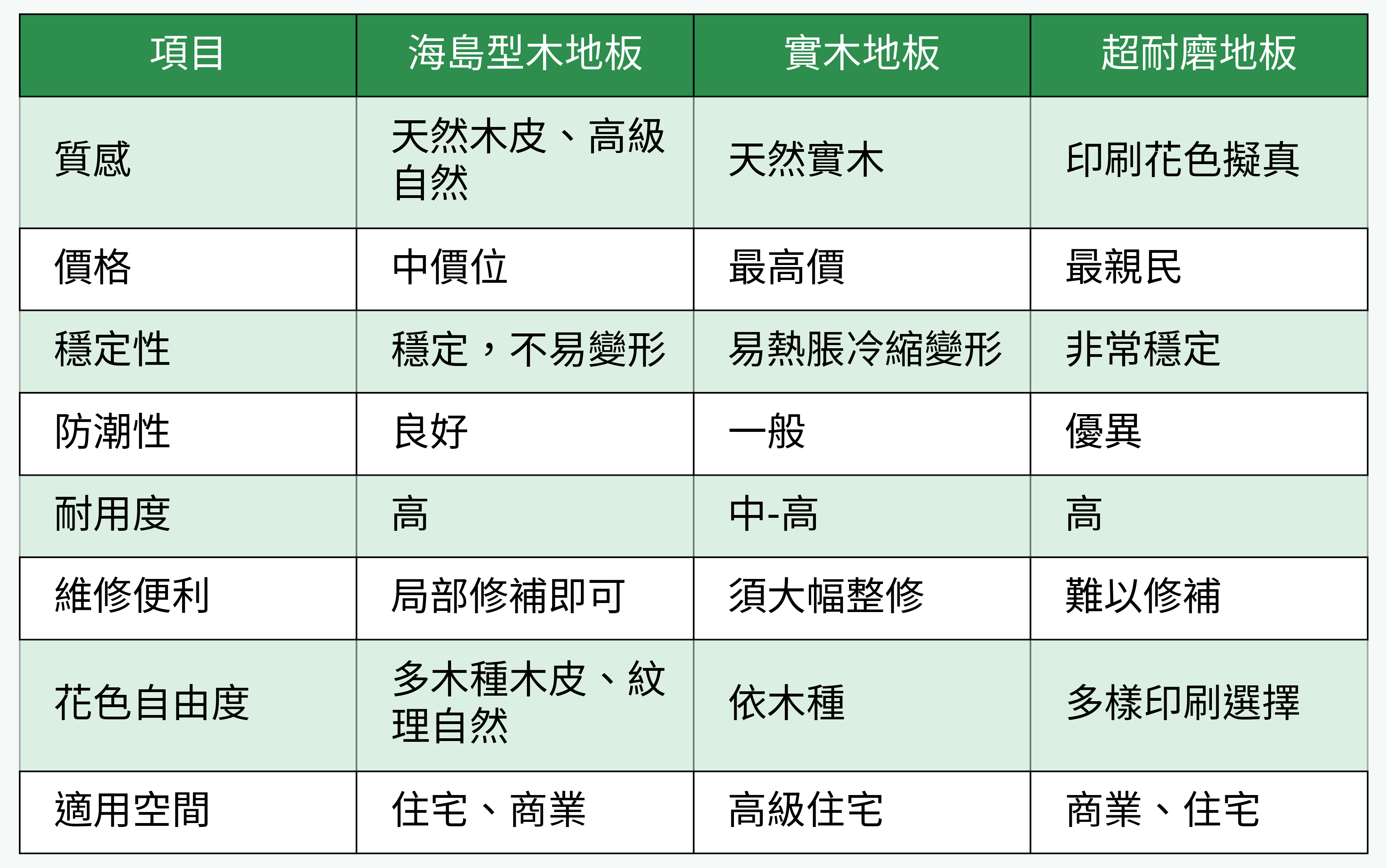 海島型木地板、實木地板、超耐磨地板比較表格圖